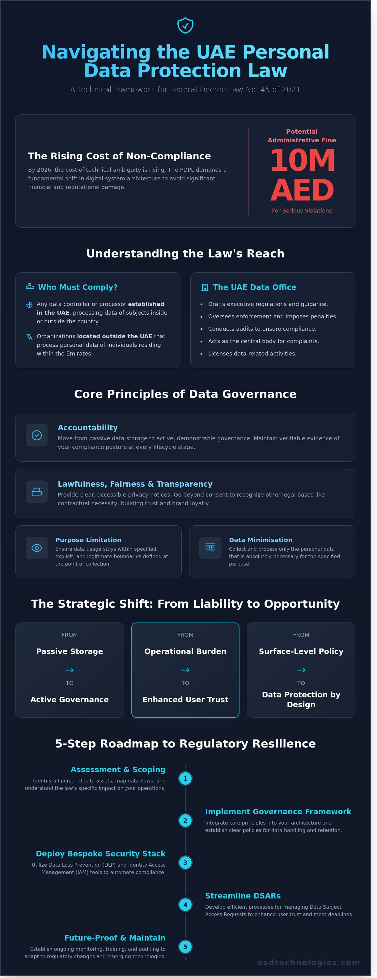 Uae personal data protection law