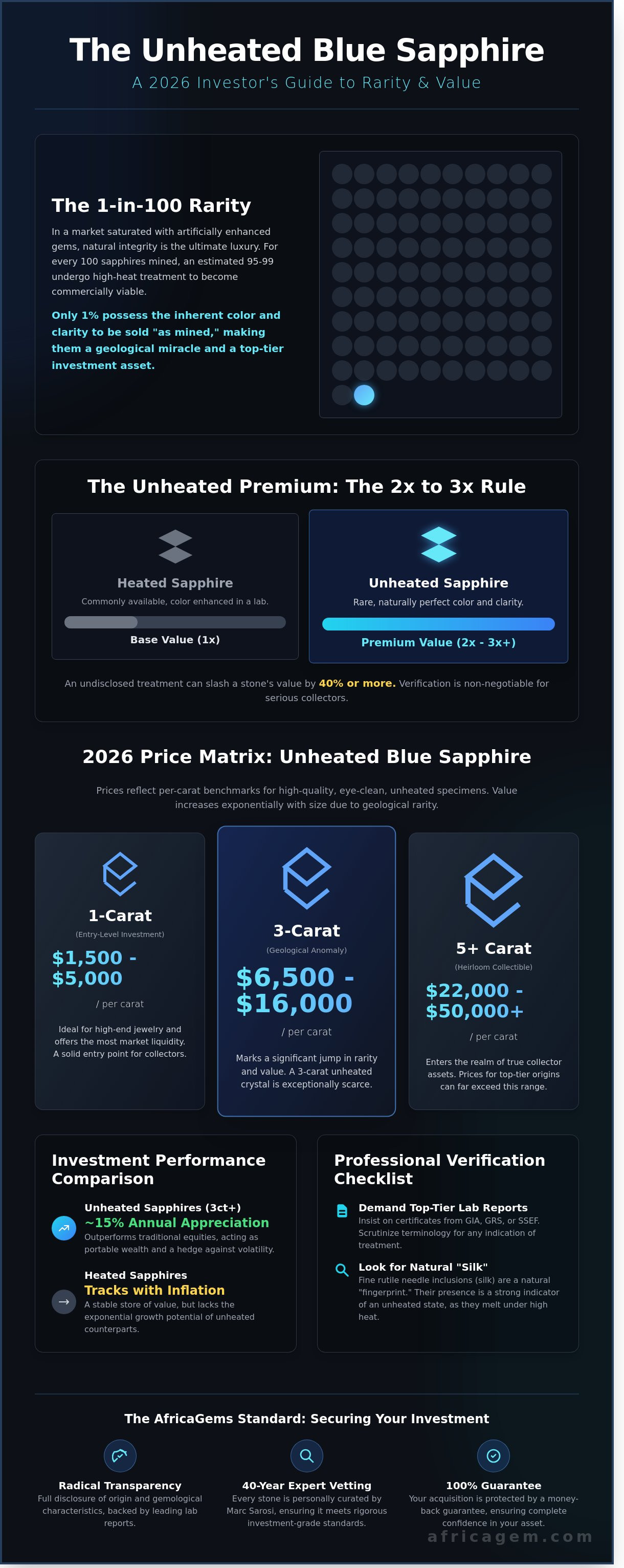 Unheated blue sapphire price