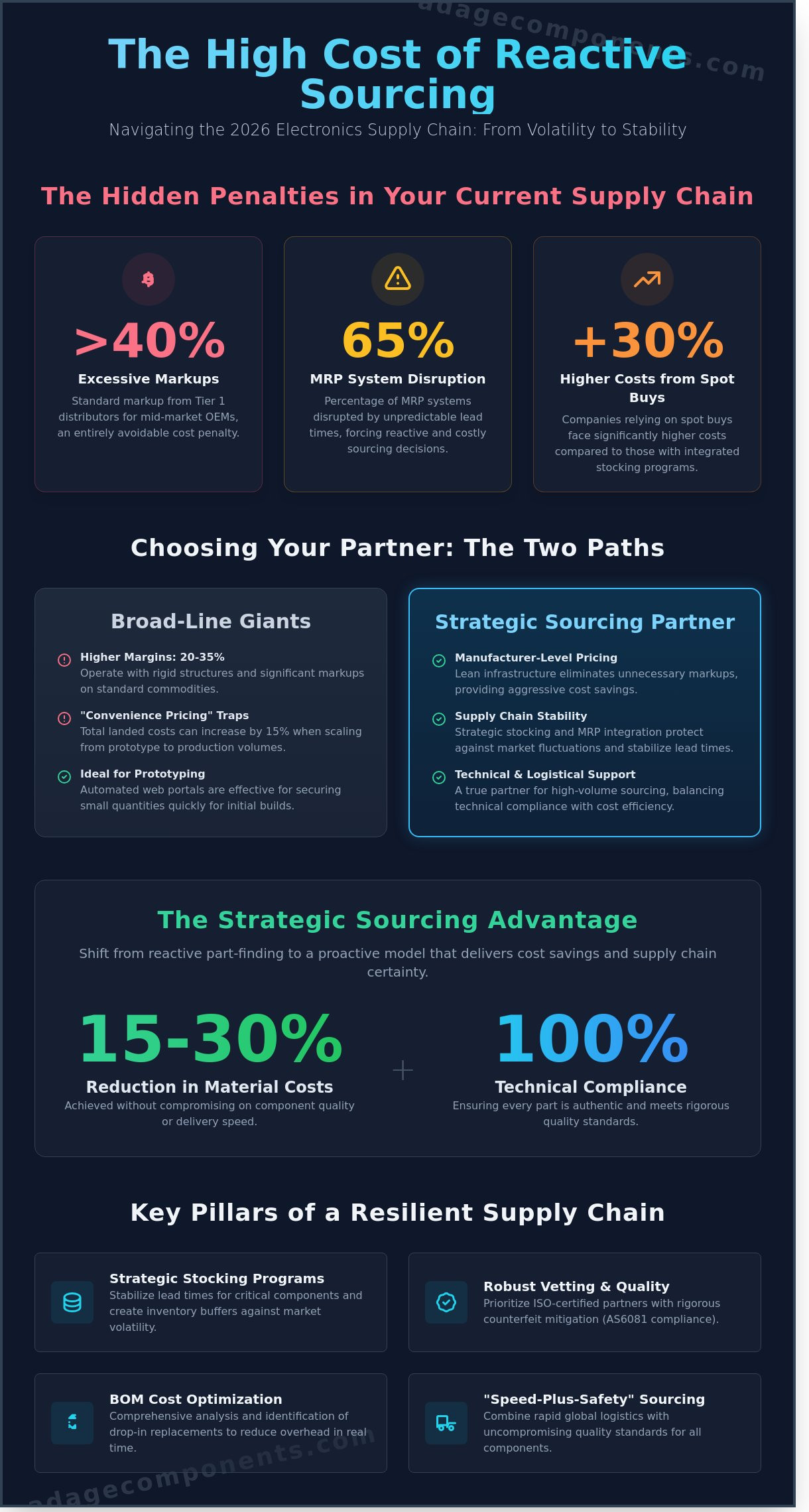 Electronic component distributors