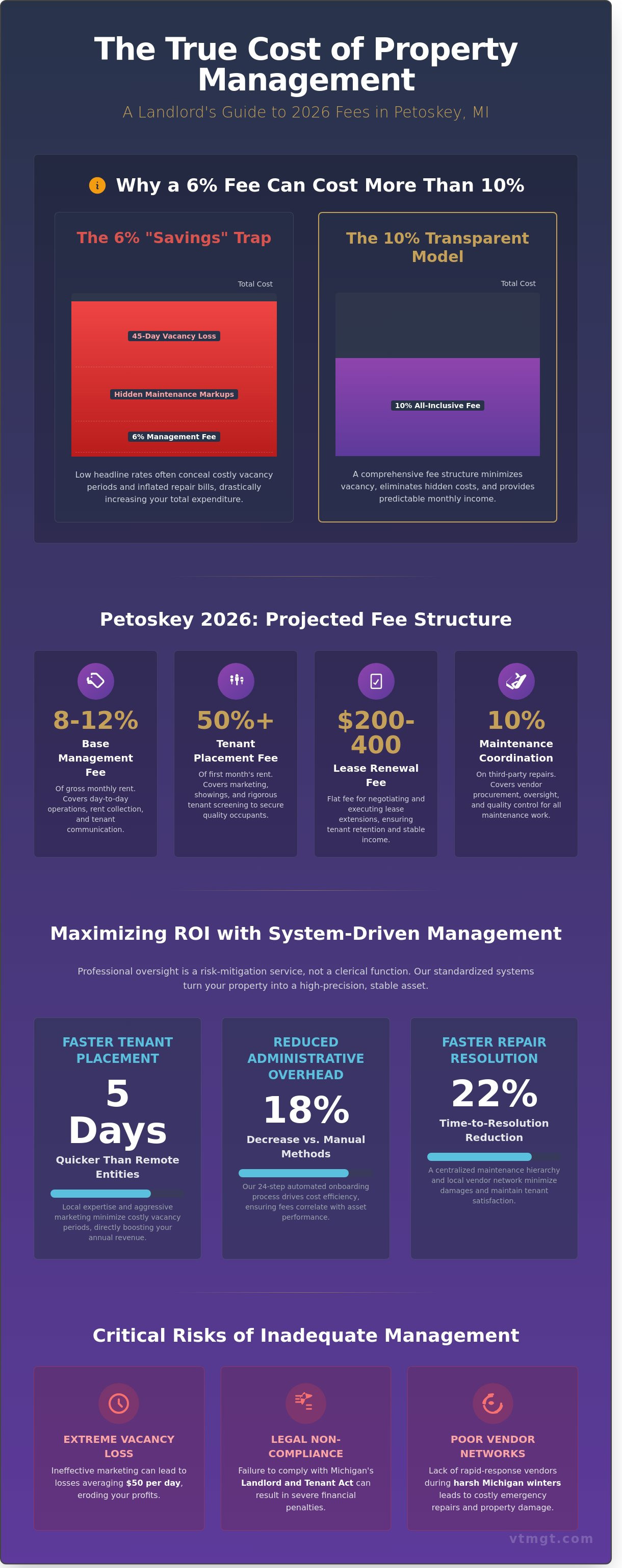 Property management fees Petoskey