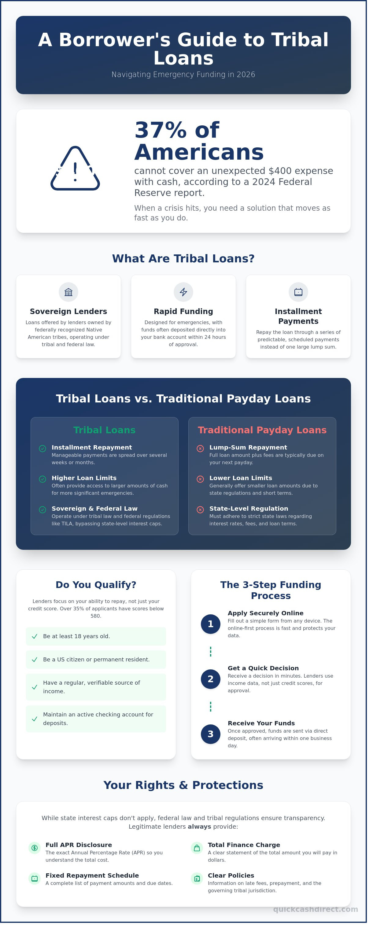 Tribal loans