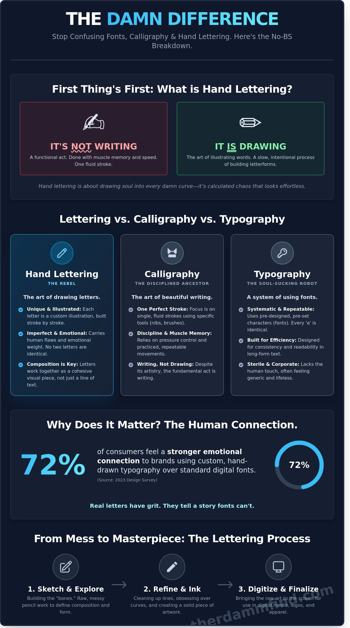 What is hand lettering
