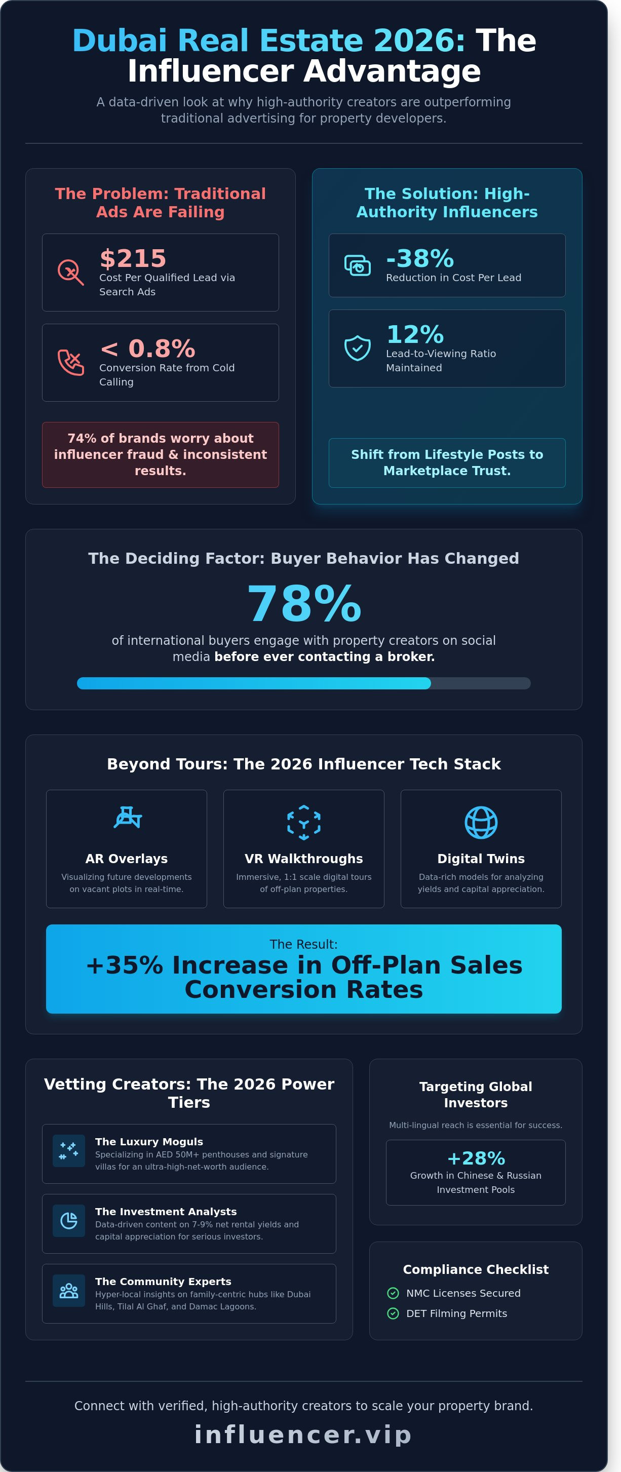 Real estate influencers dubai