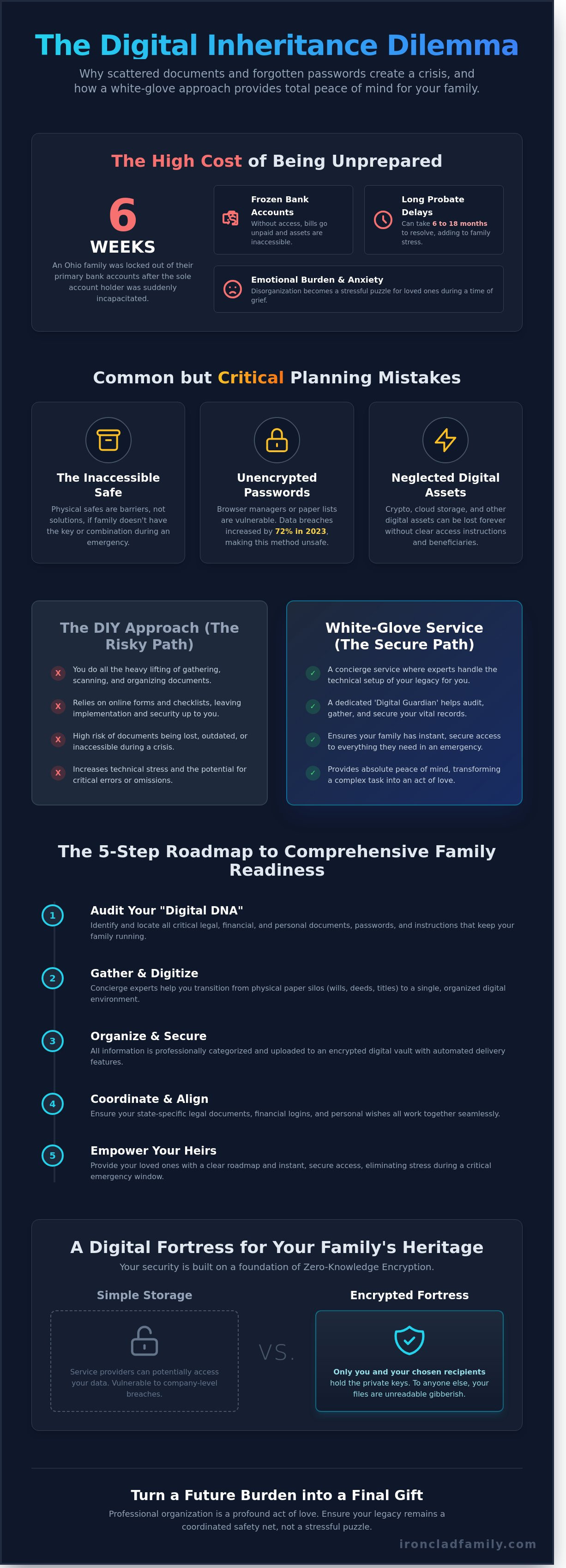 White-Glove Family Preparedness & Document Protection