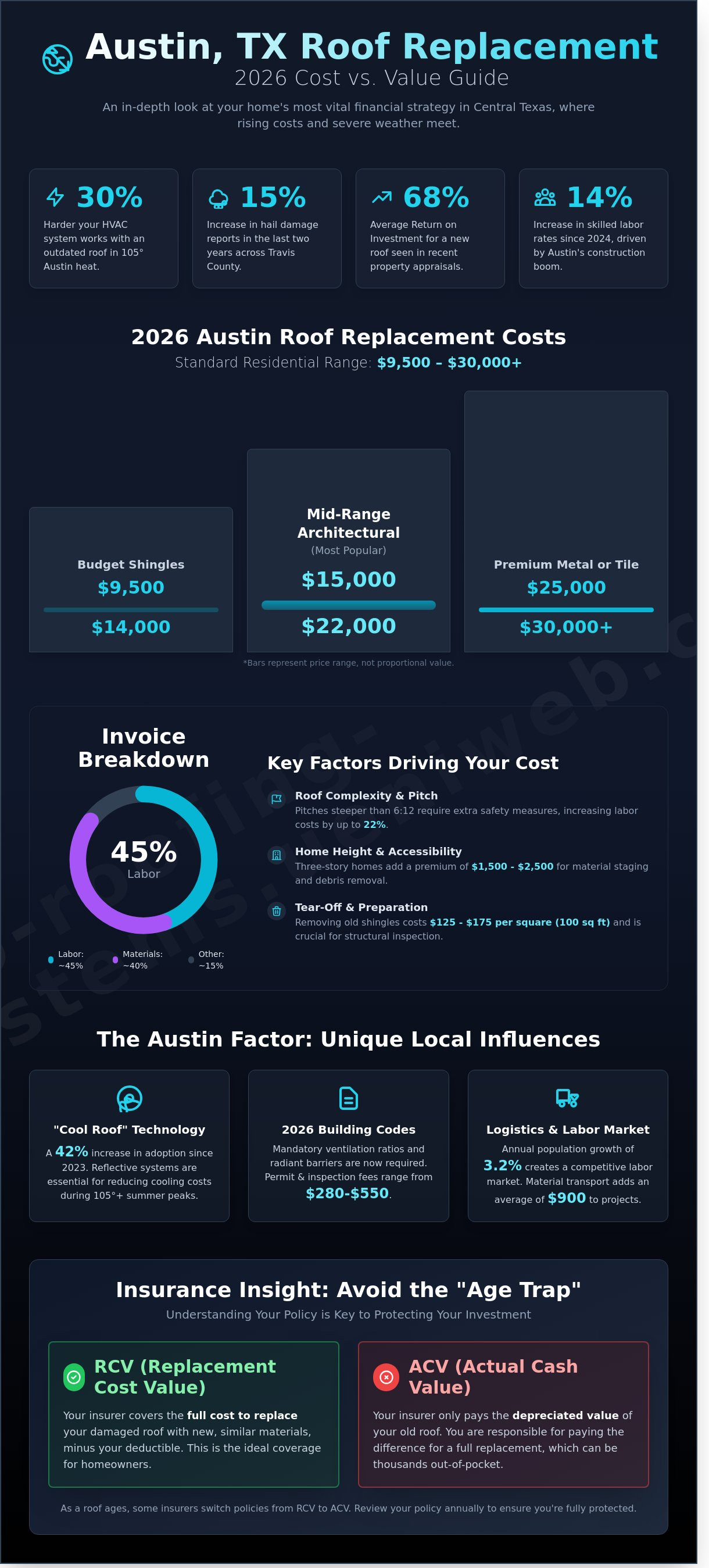 Cost vs value new roof austin 2026