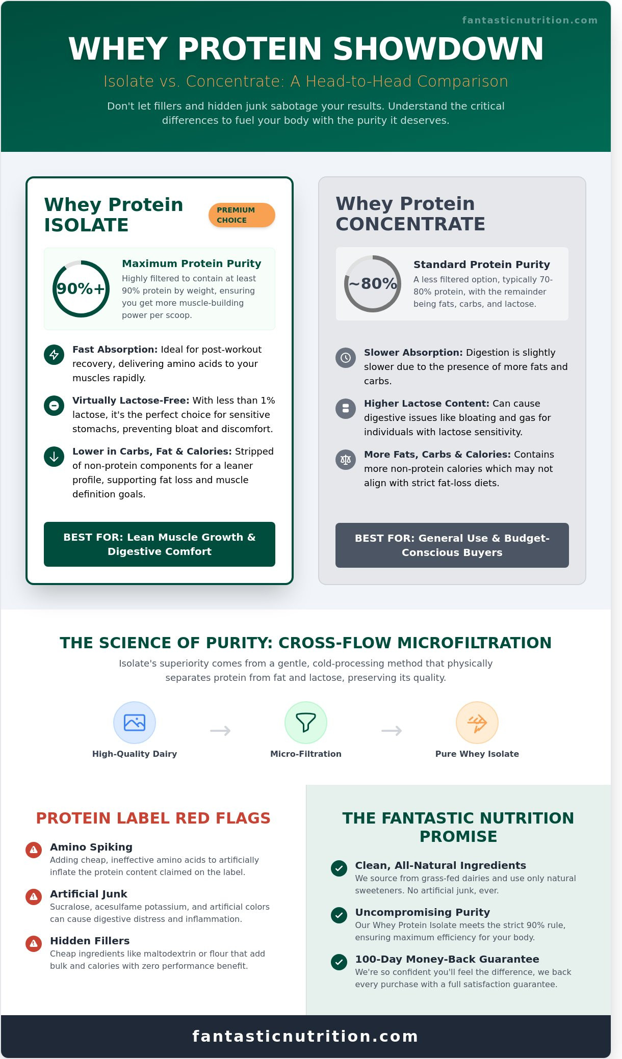 Whey protein isolate