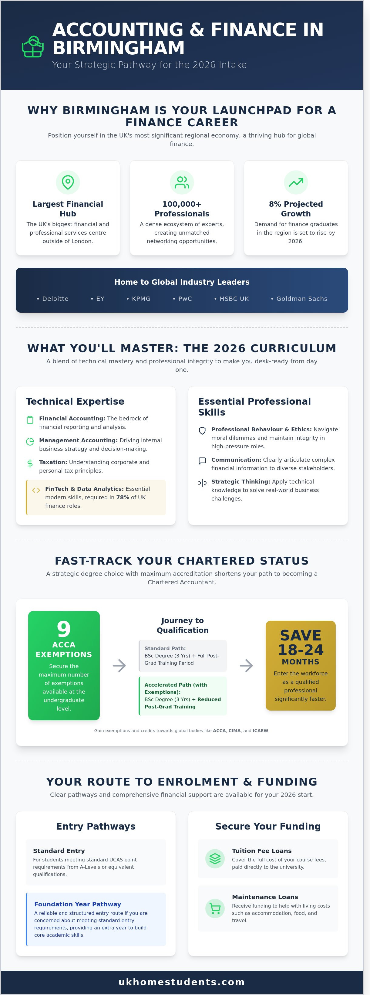 Accounting and finance degree birmingham