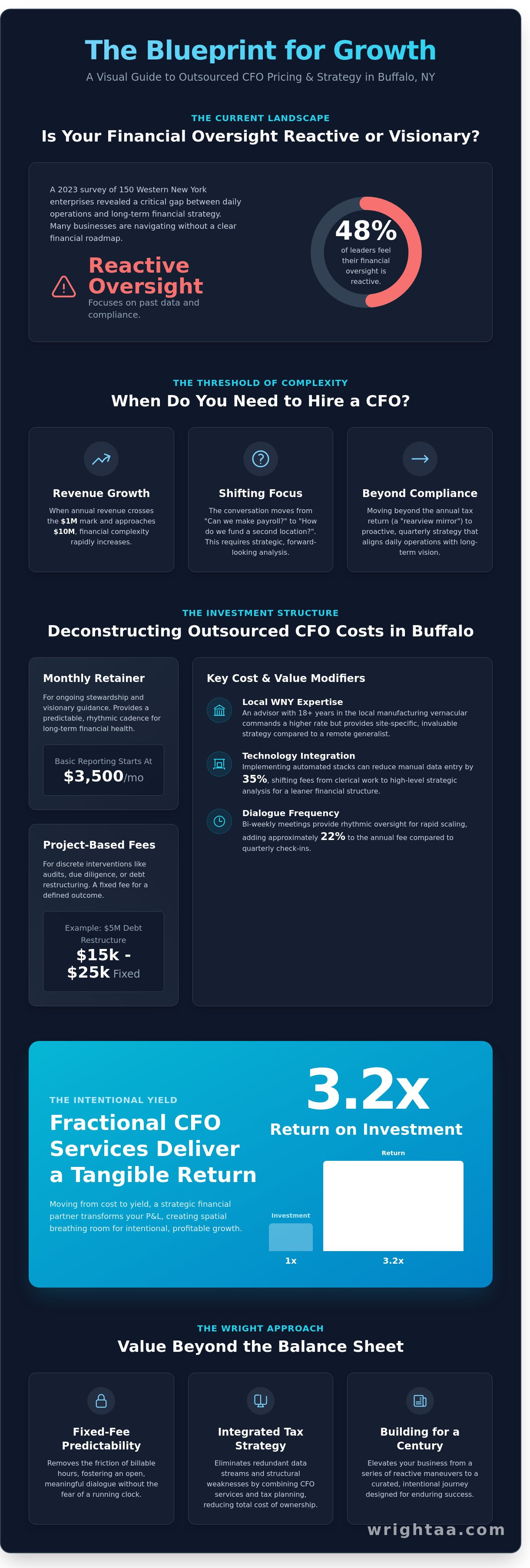 Outsourced cfo pricing Buffalo