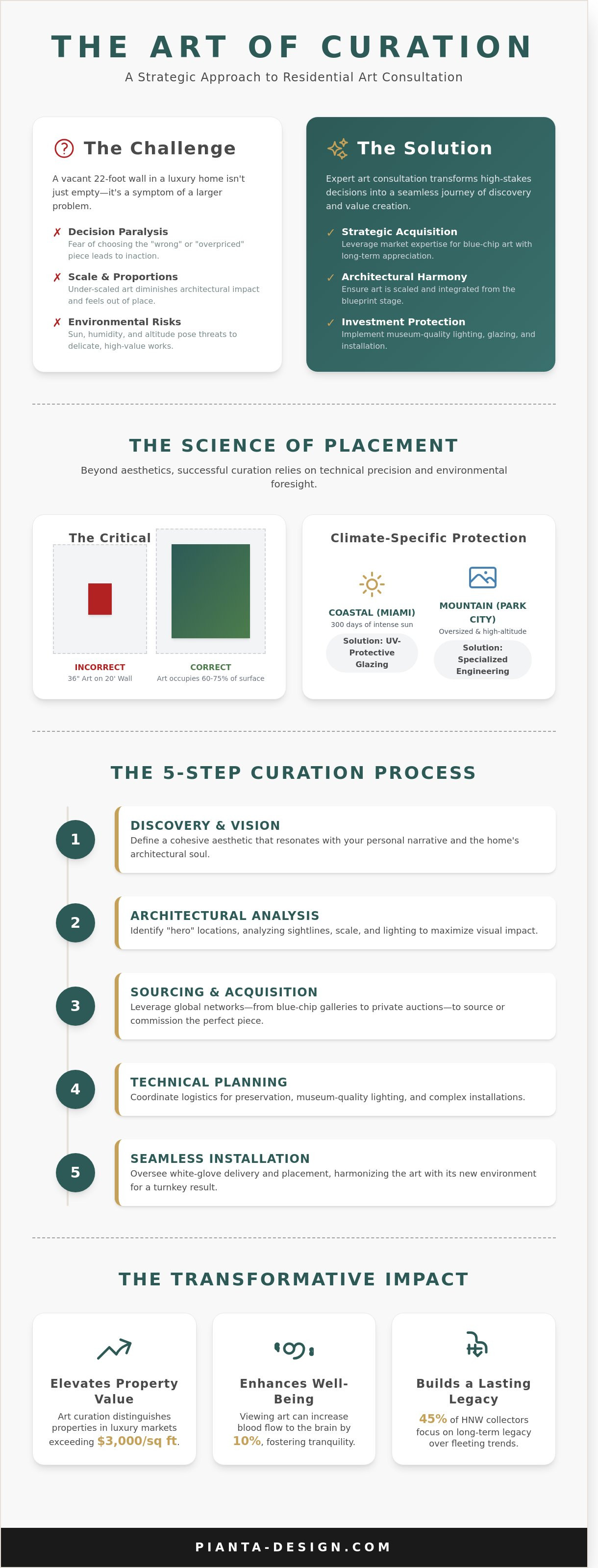 Interior design art consultation