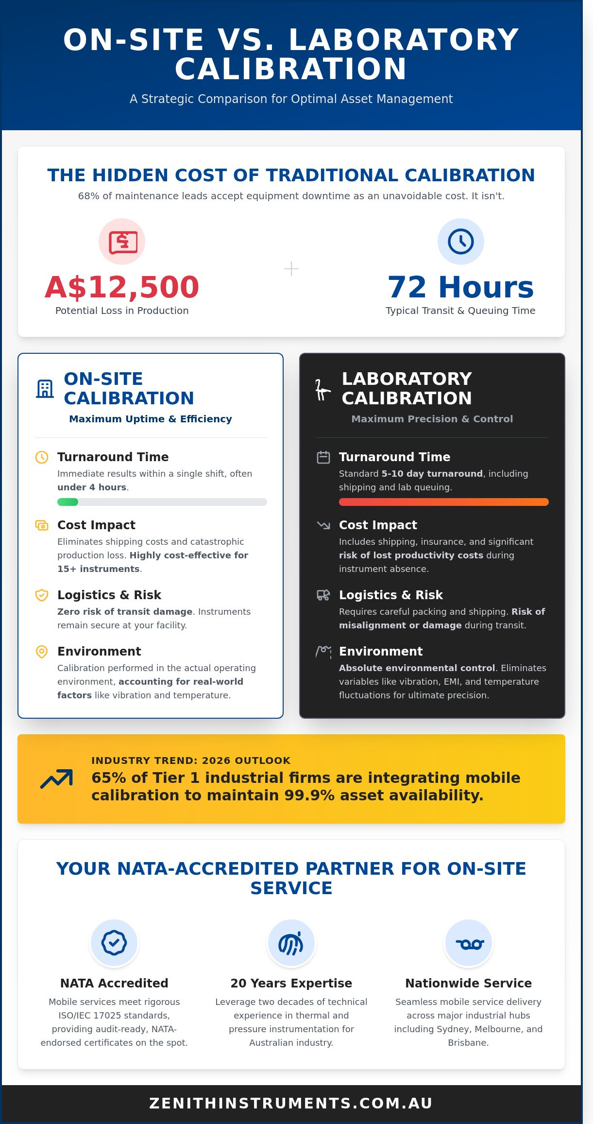 On-site calibration services