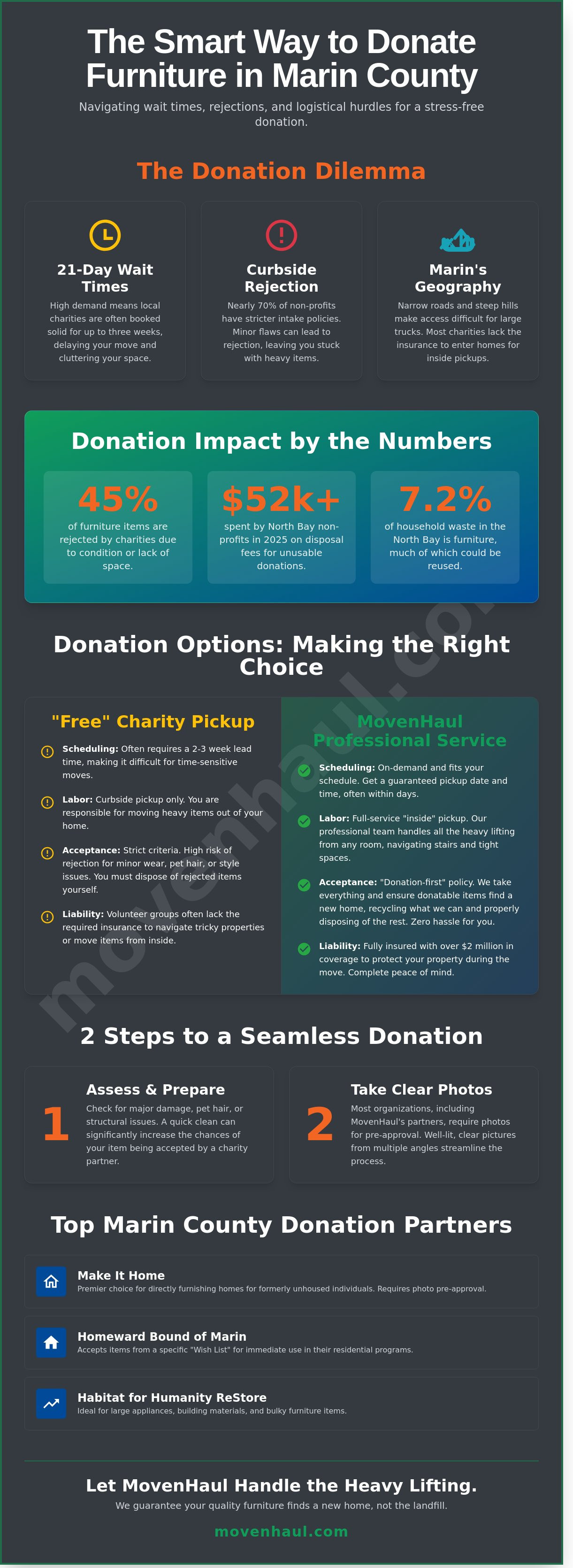 Furniture donation pickup marin county