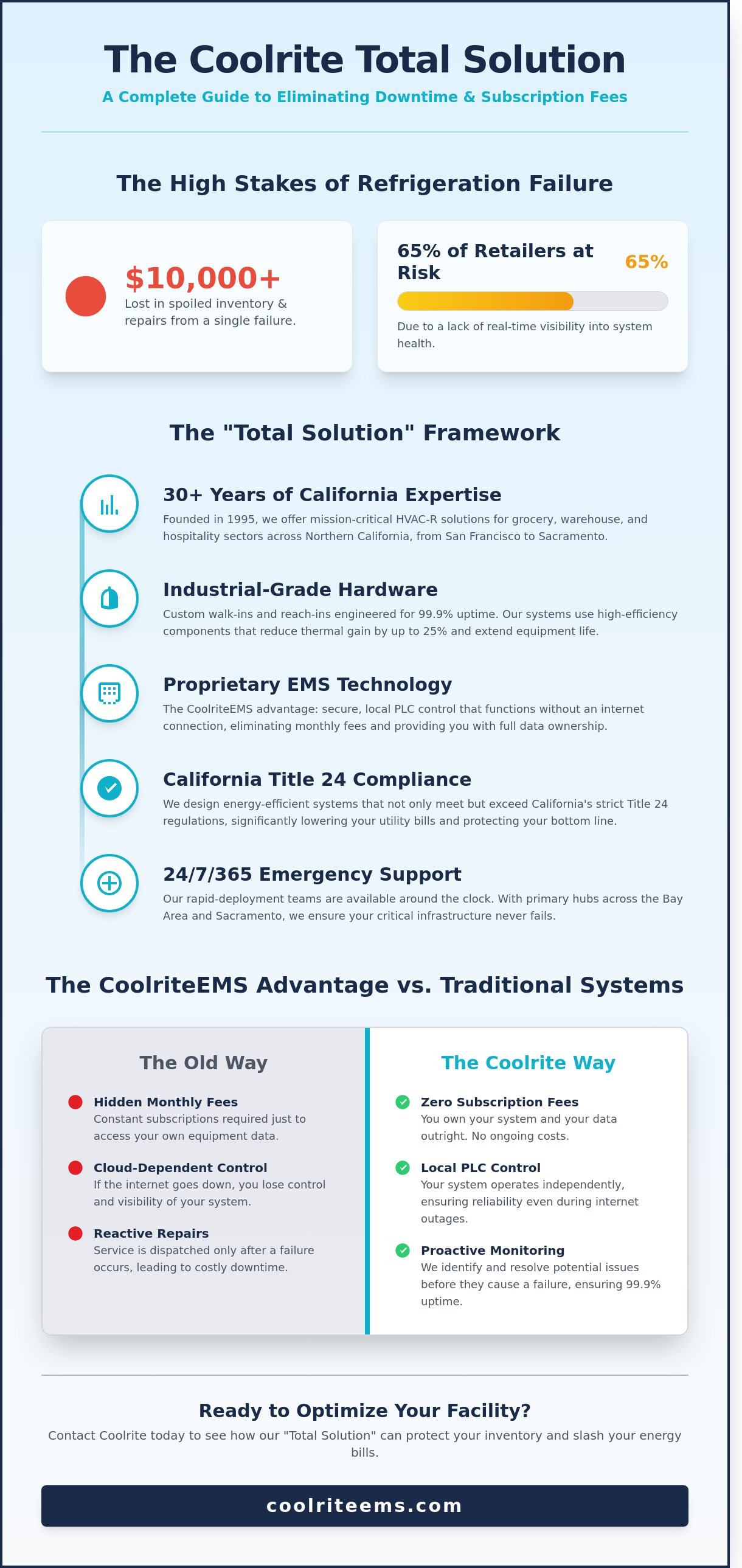 Complete guide to Coolrite Refrigeration Inc.