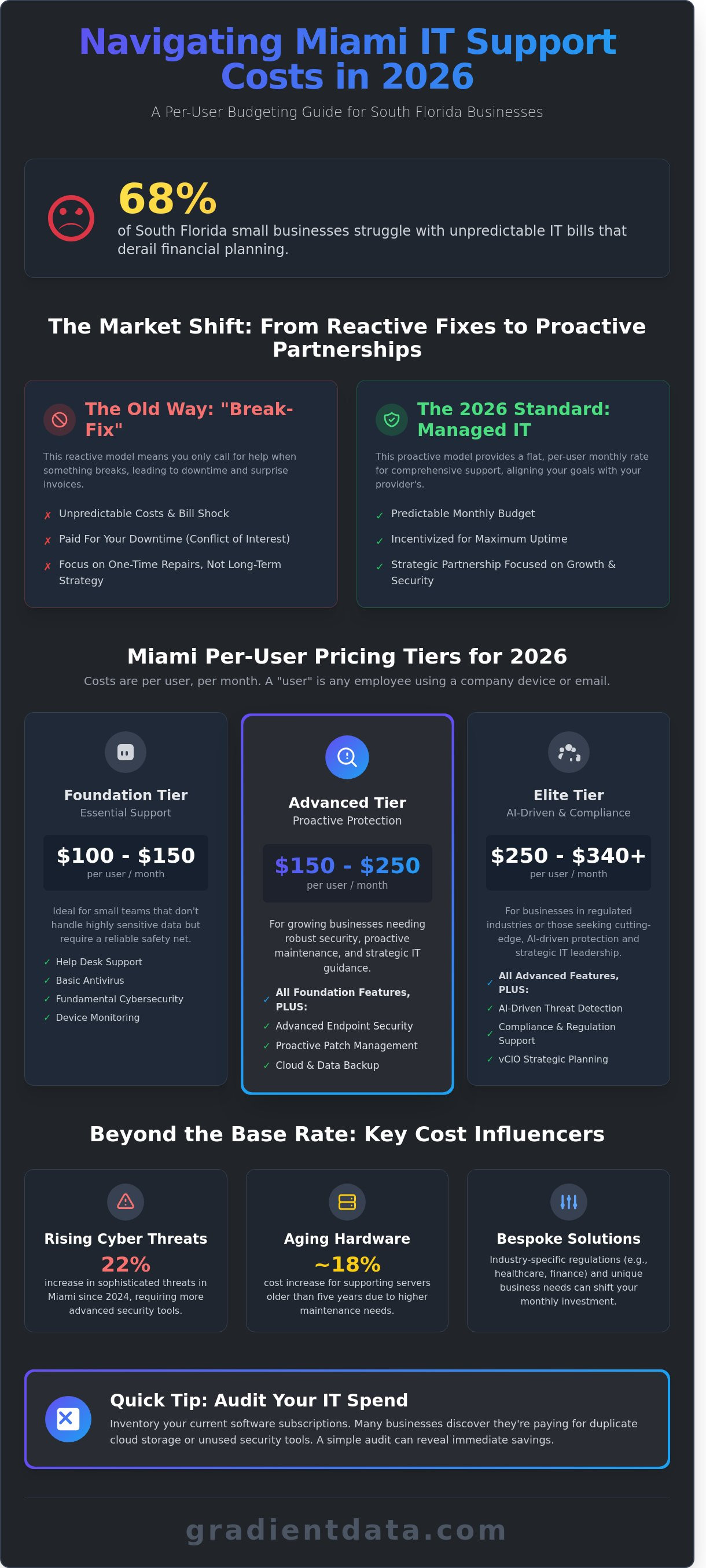 Miami it support cost per user 2026