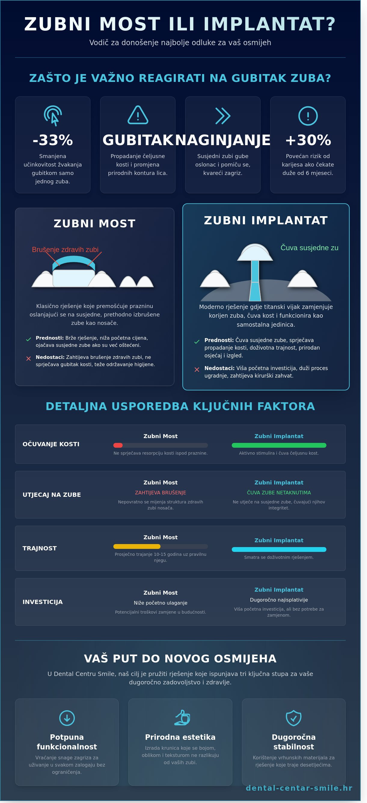 Zubni most ili implantat