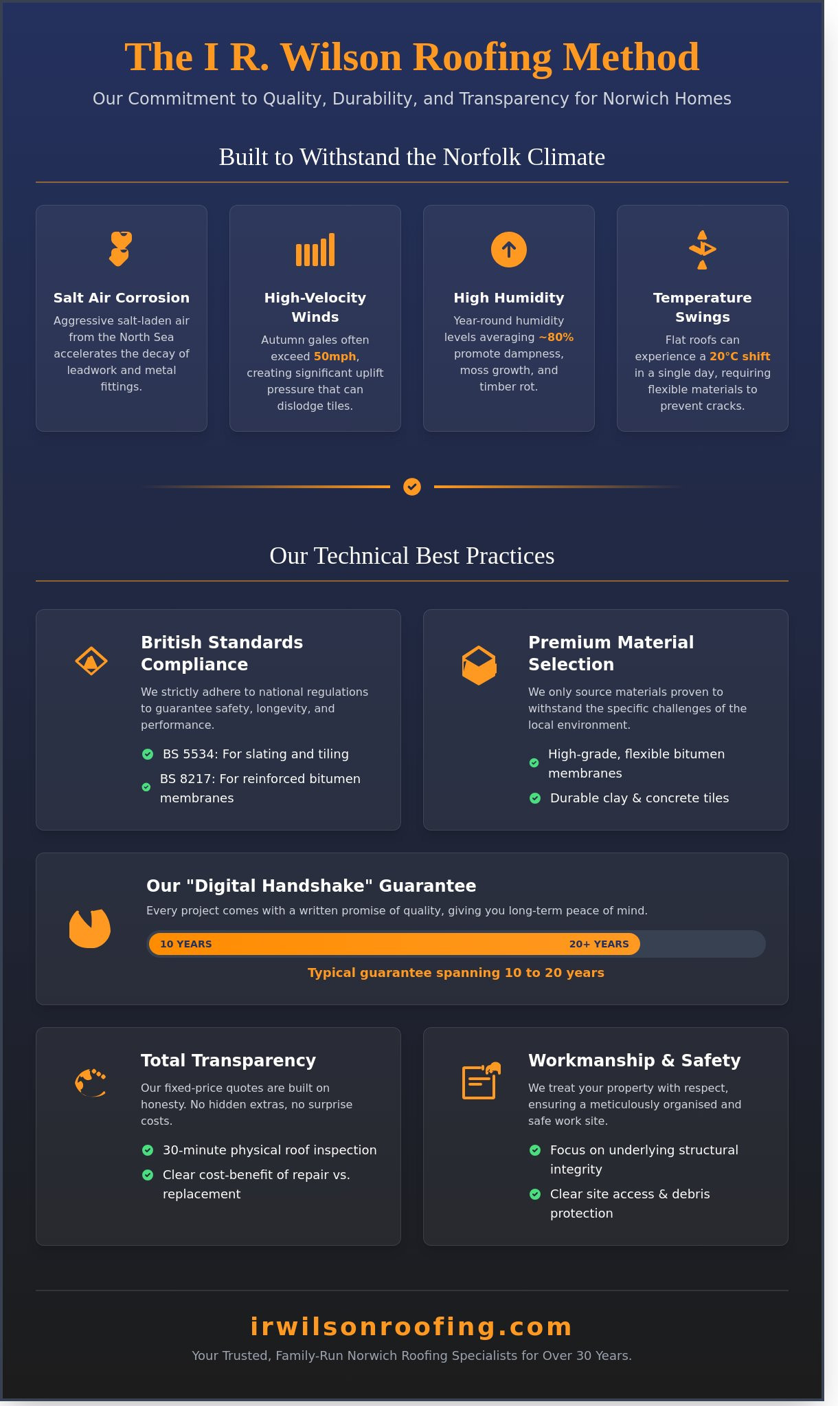 Best practices for I R. Wilson Roofing