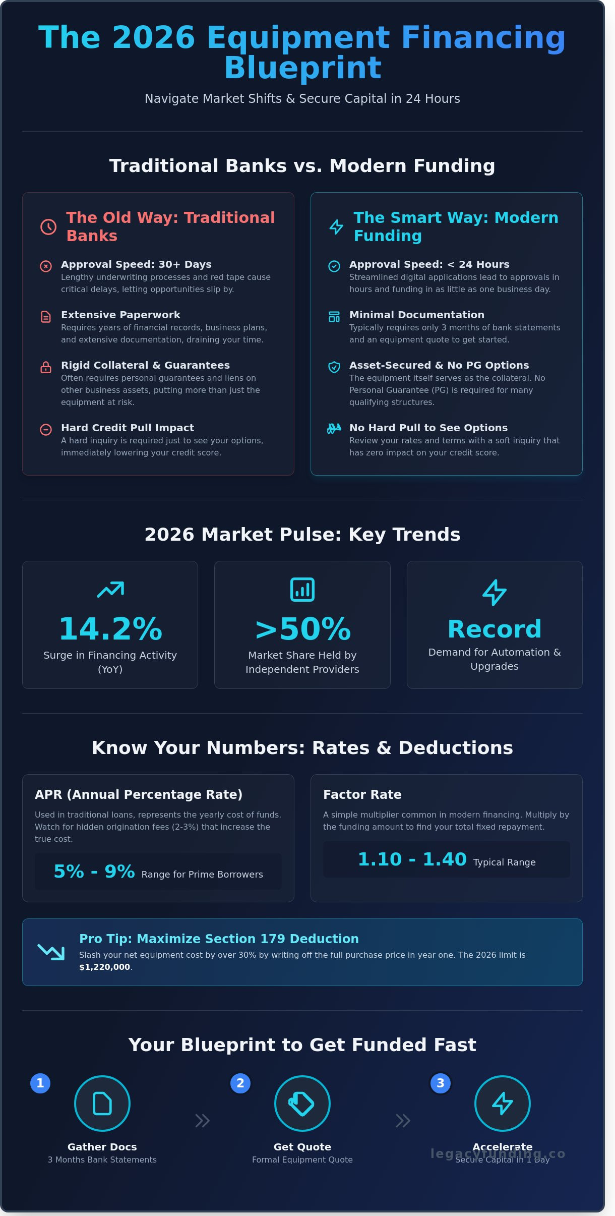 Equipment financing rates 2026