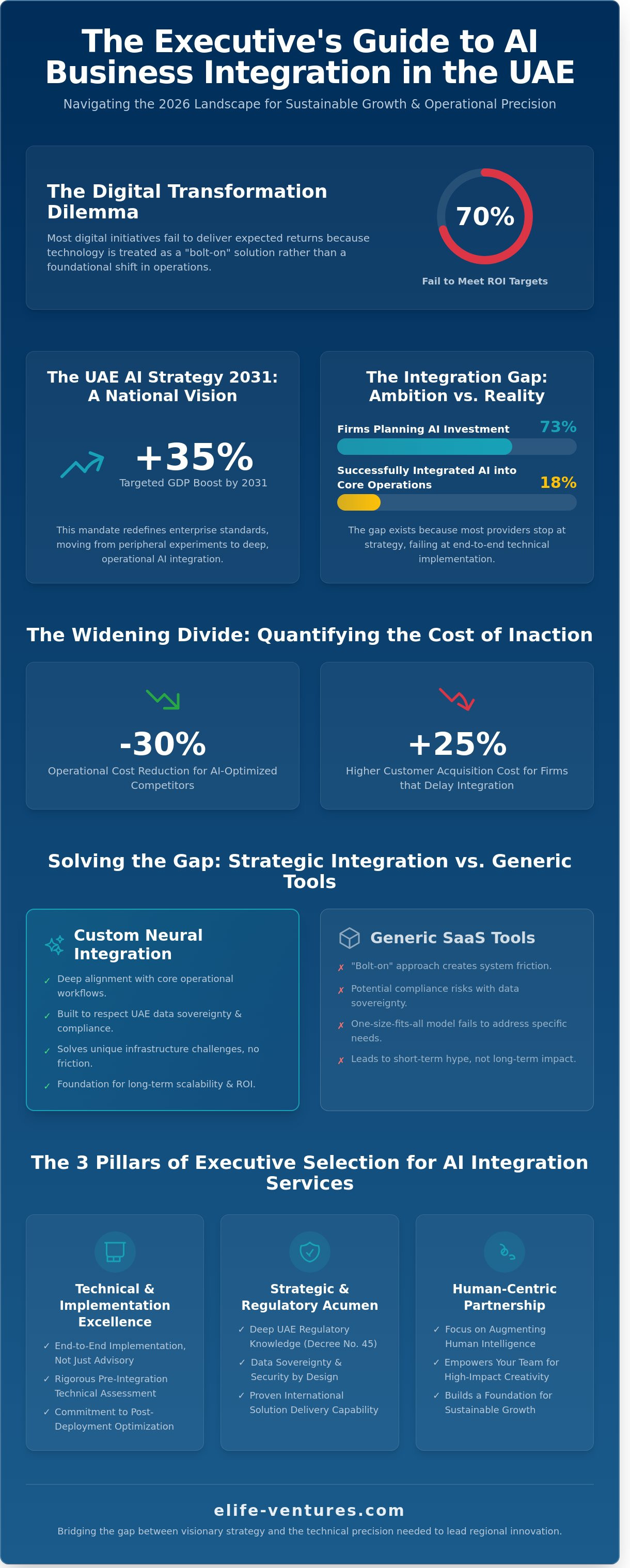Ai business integration services uae