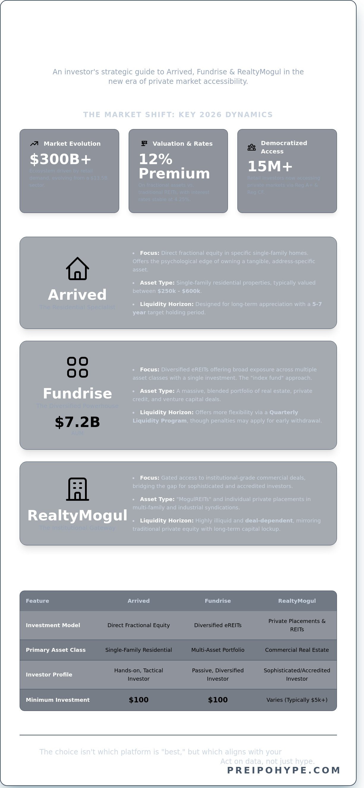 Arrived homes vs fundrise vs realtymogul