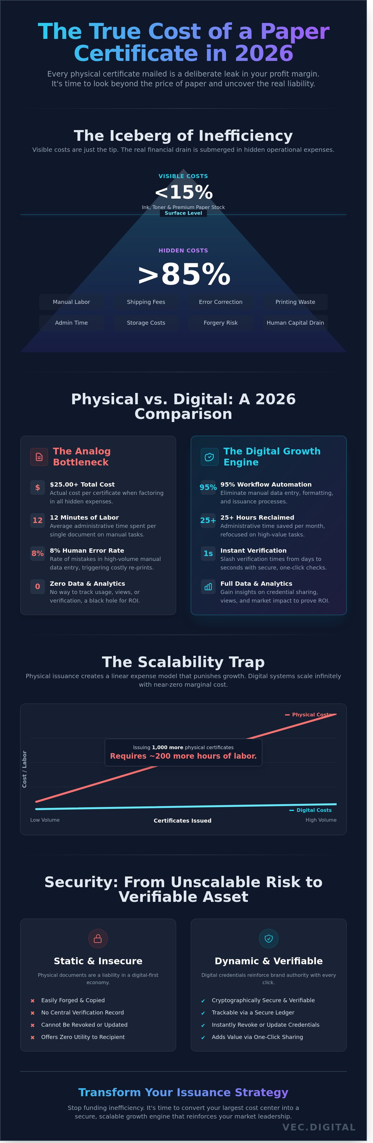 Cost of printing certificates