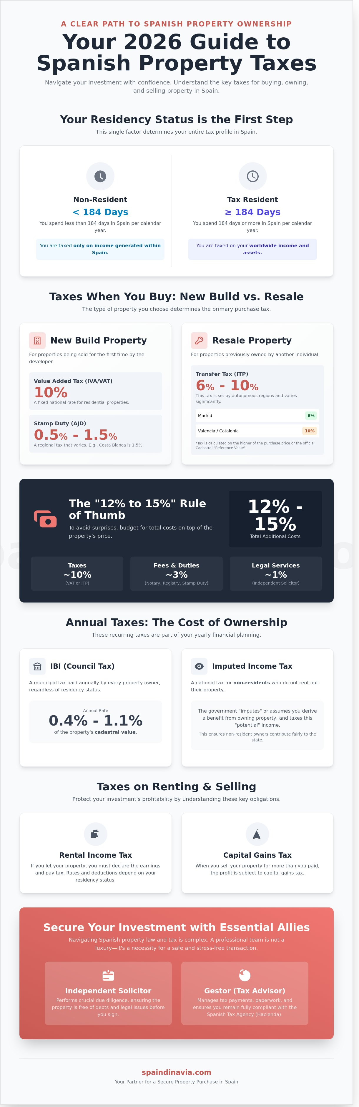 Property taxes in spain
