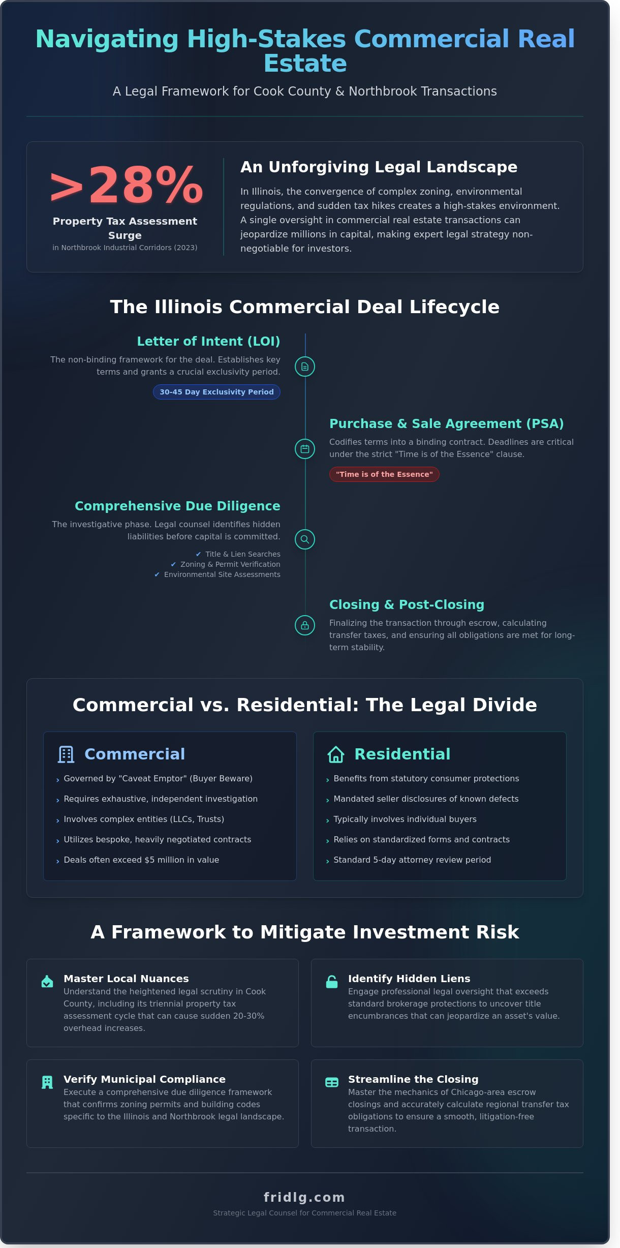 Commercial real estate transactions