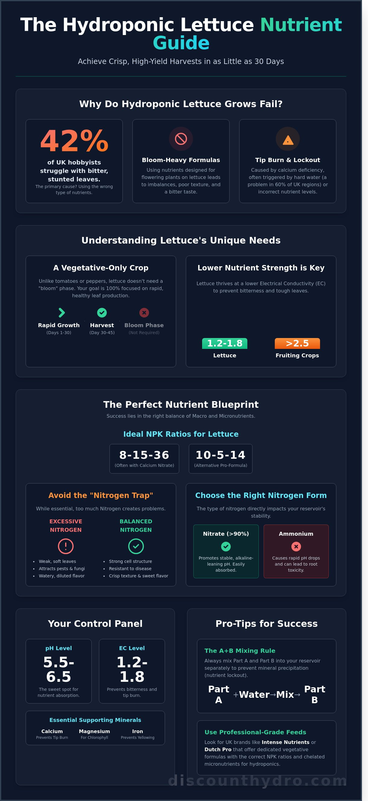 Best hydroponic nutrients for lettuce