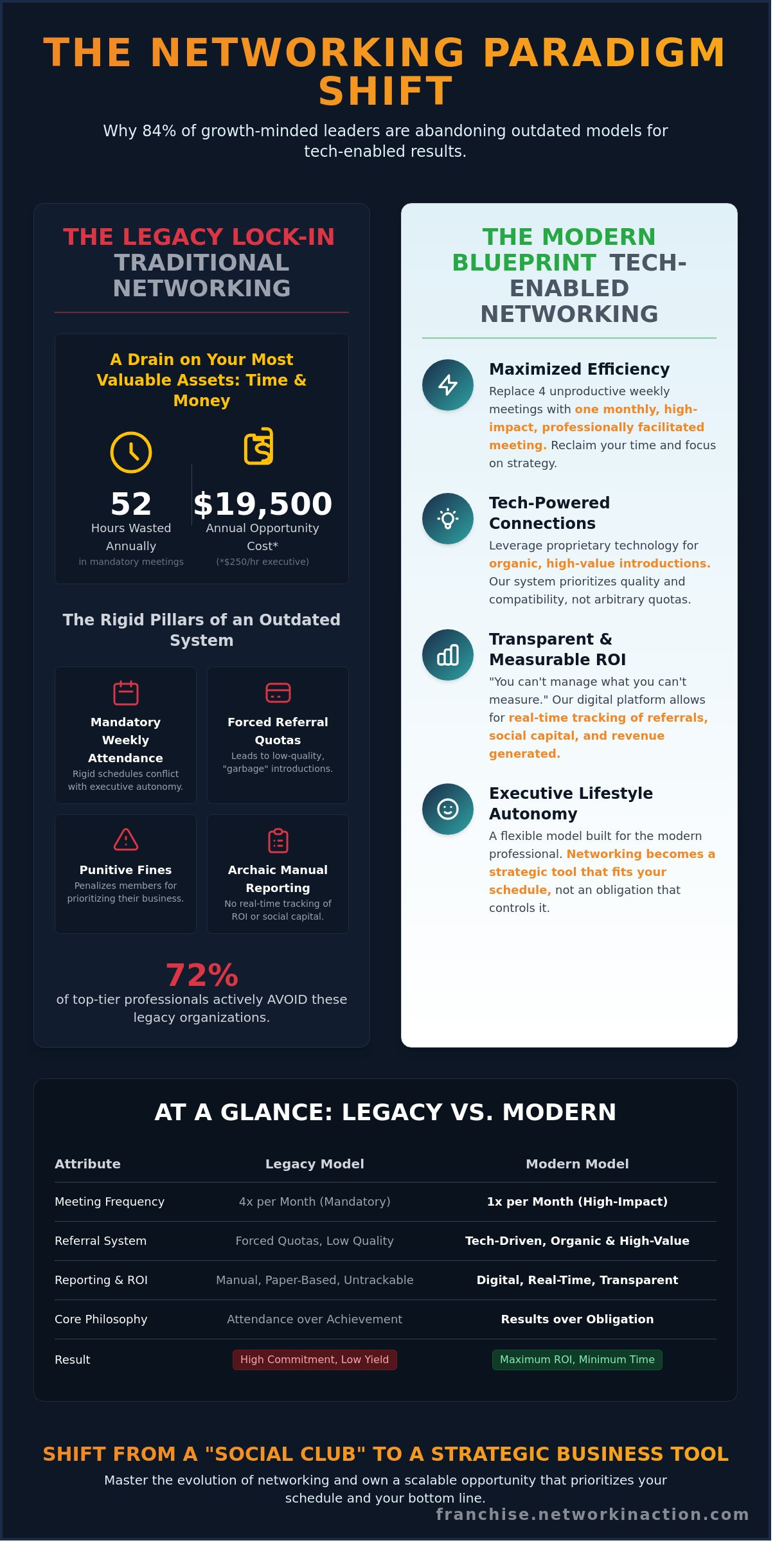 What does traditional networking stand for
