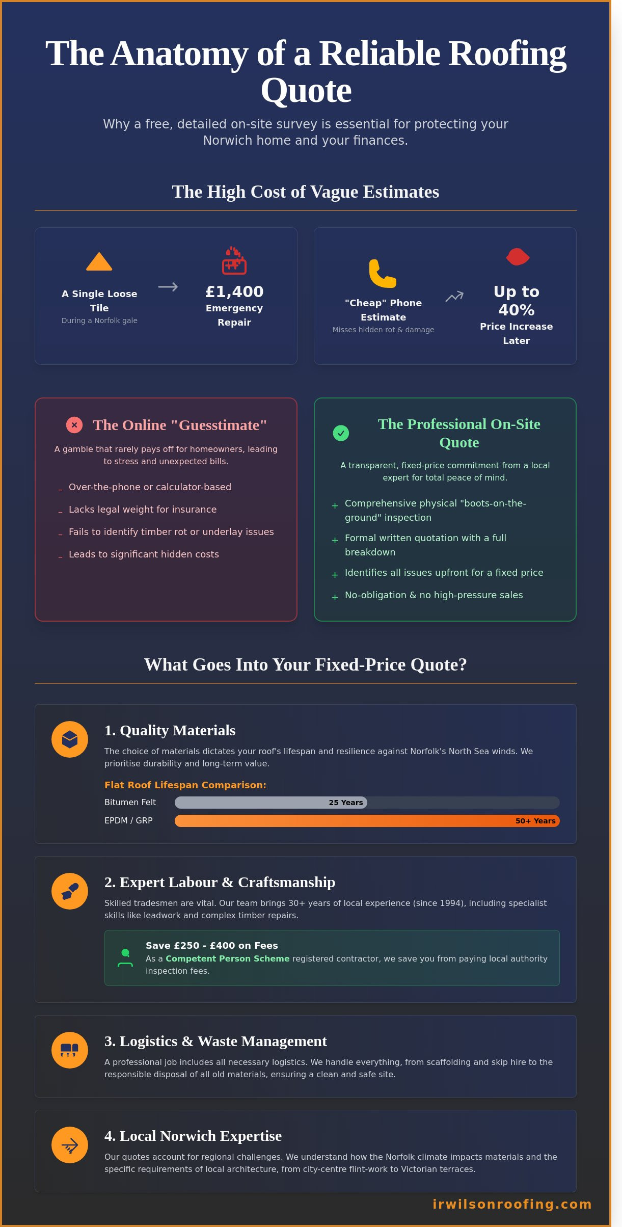 Free roofing quote Norwich