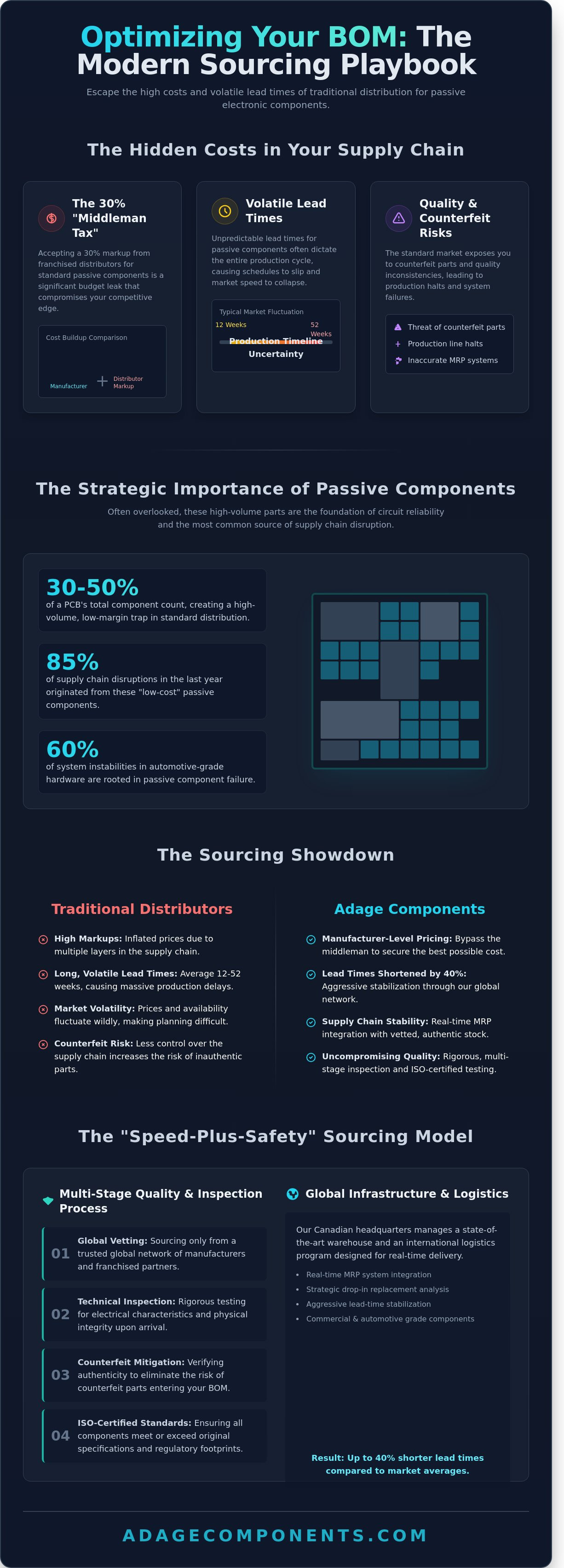 Passive electronic components