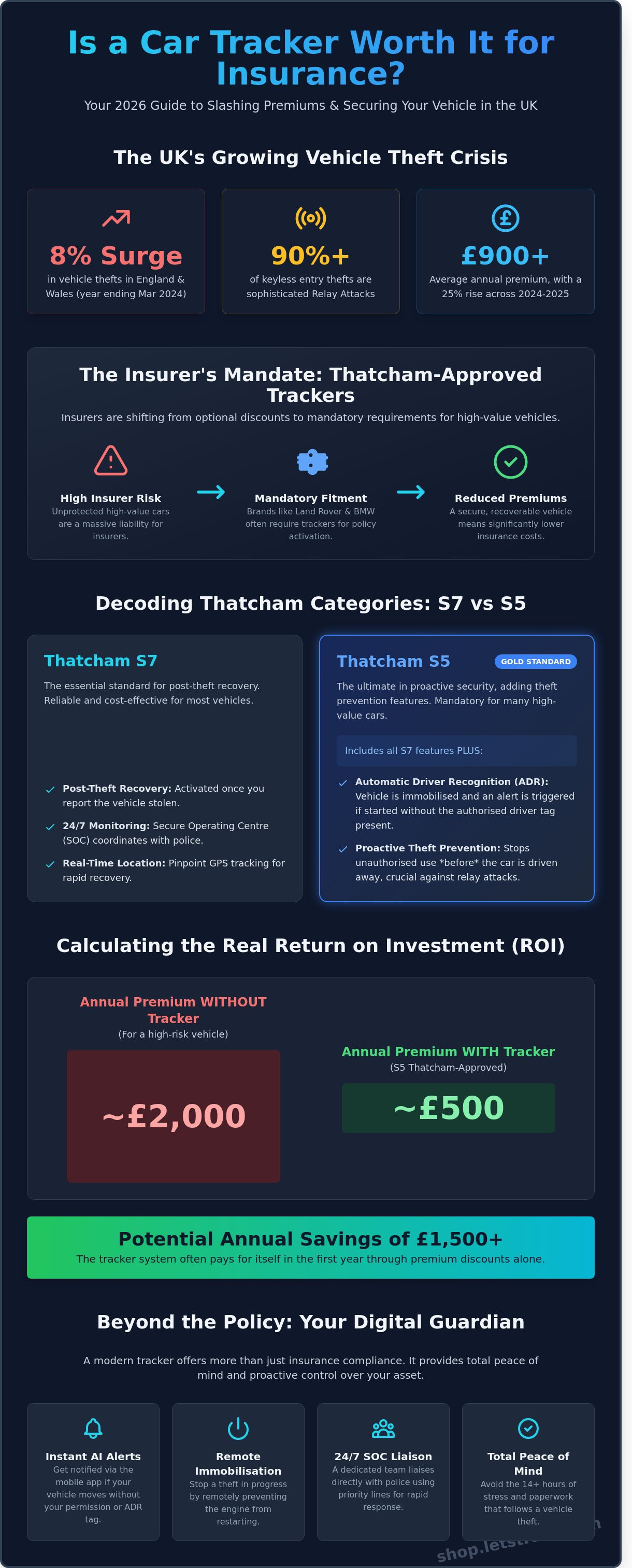 Is a car tracker worth it for insurance