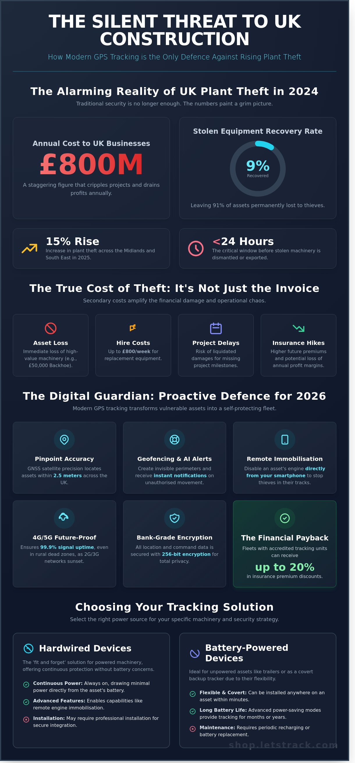 Trailer and plant gps tracking