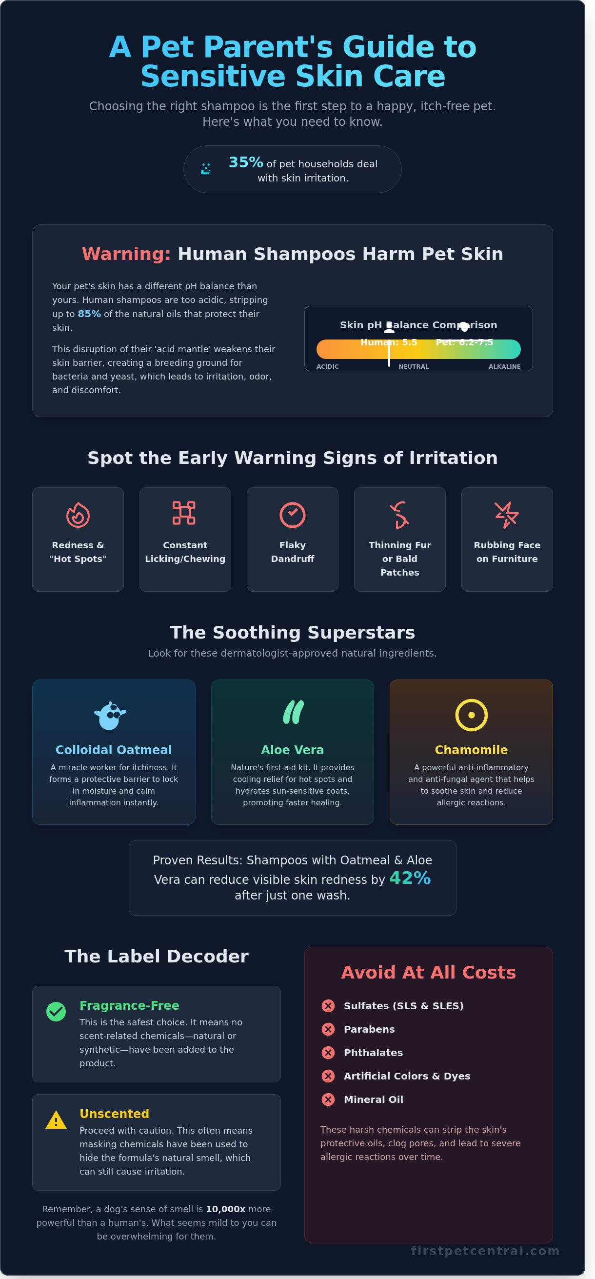 Pet safe shampoo for sensitive skin