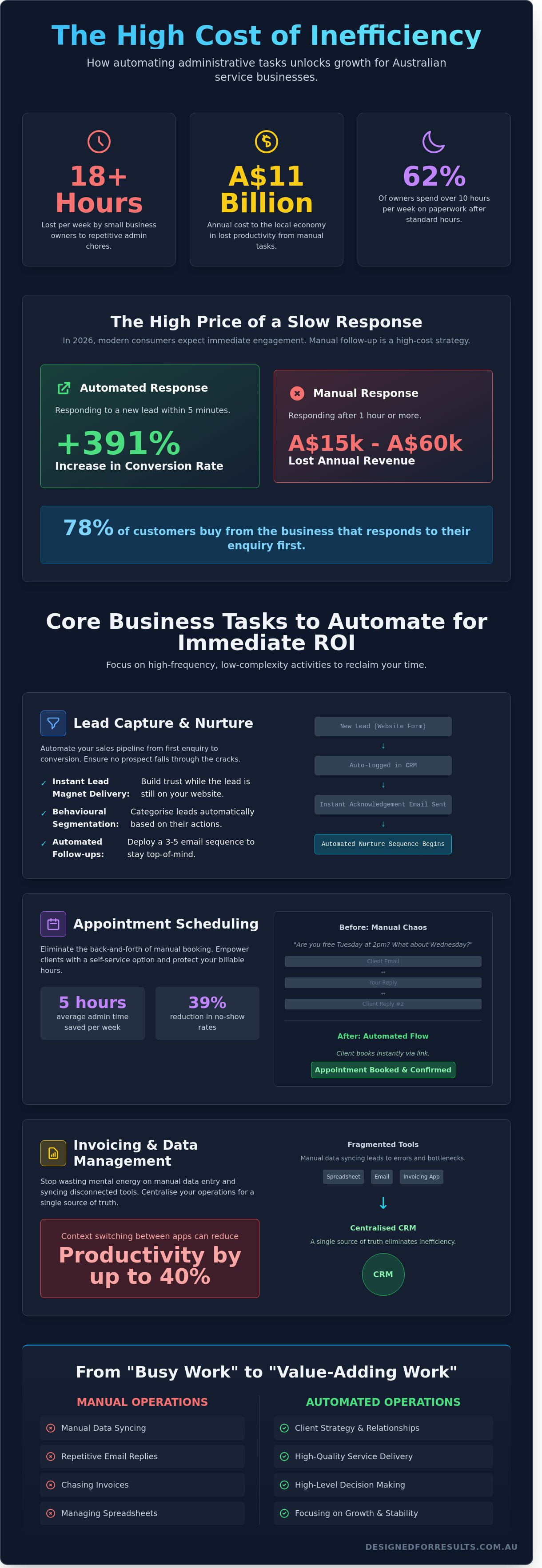 Business tasks to automate