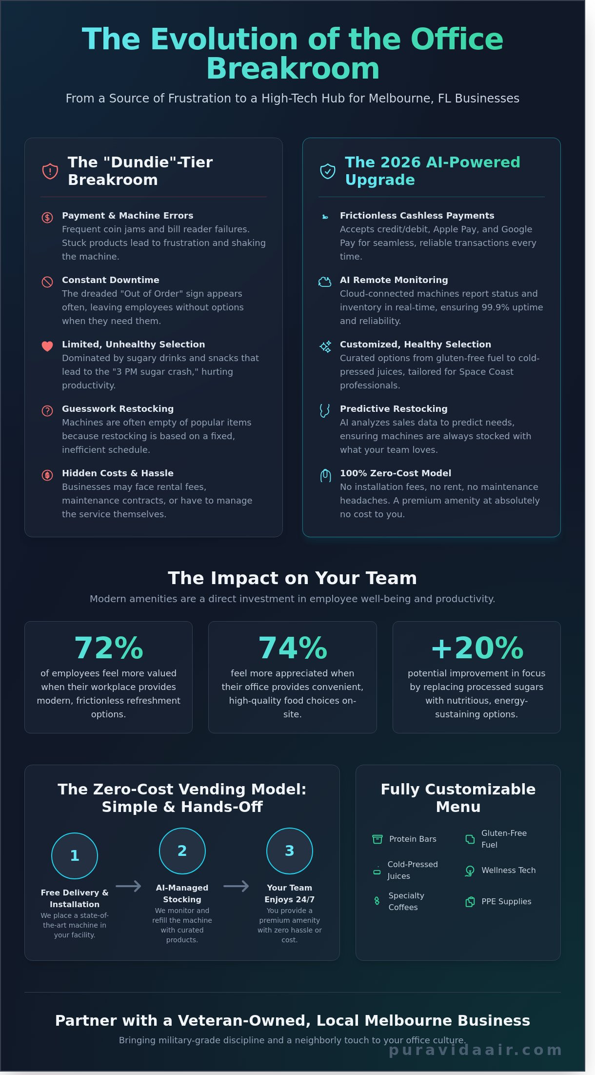 Office vending machine Melbourne FL