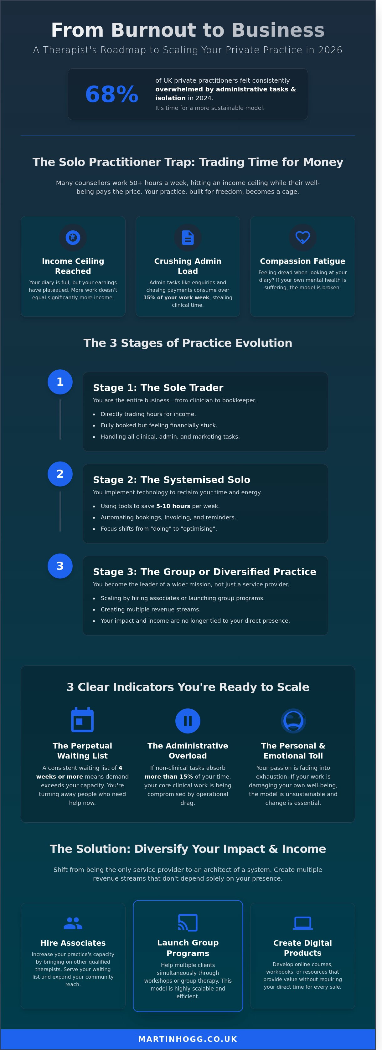 Scaling a therapy practice