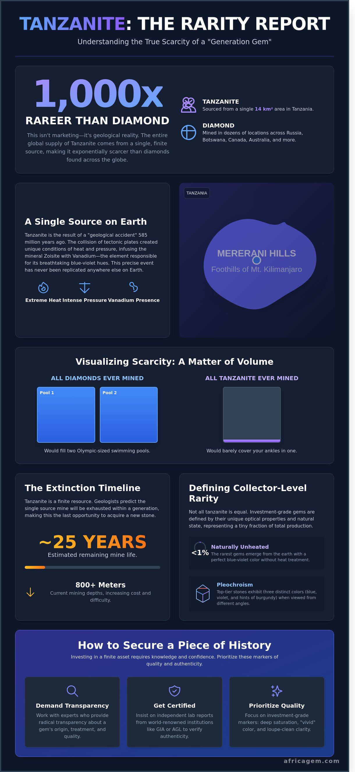 How rare is tanzanite