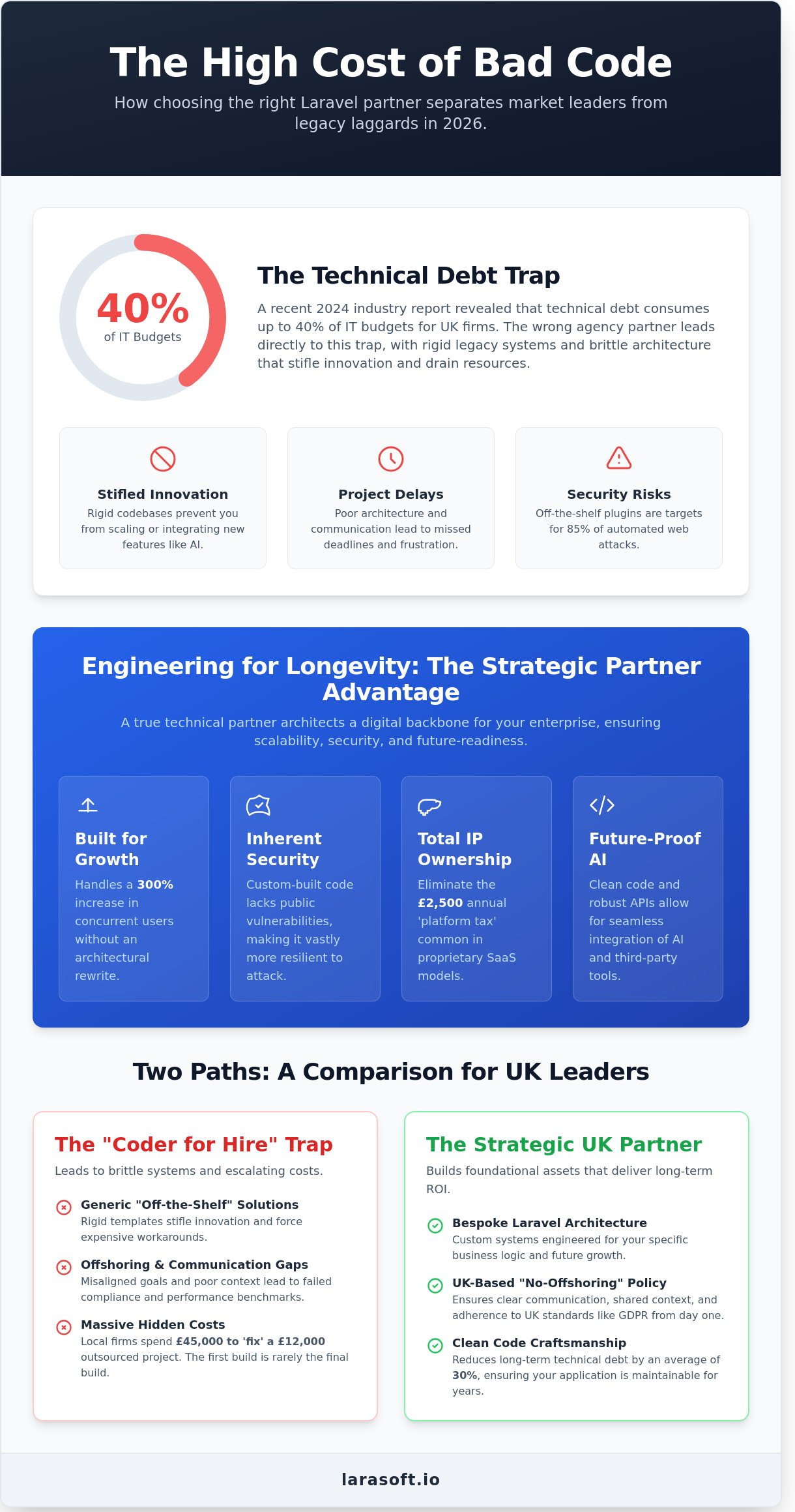 Laravel development agency