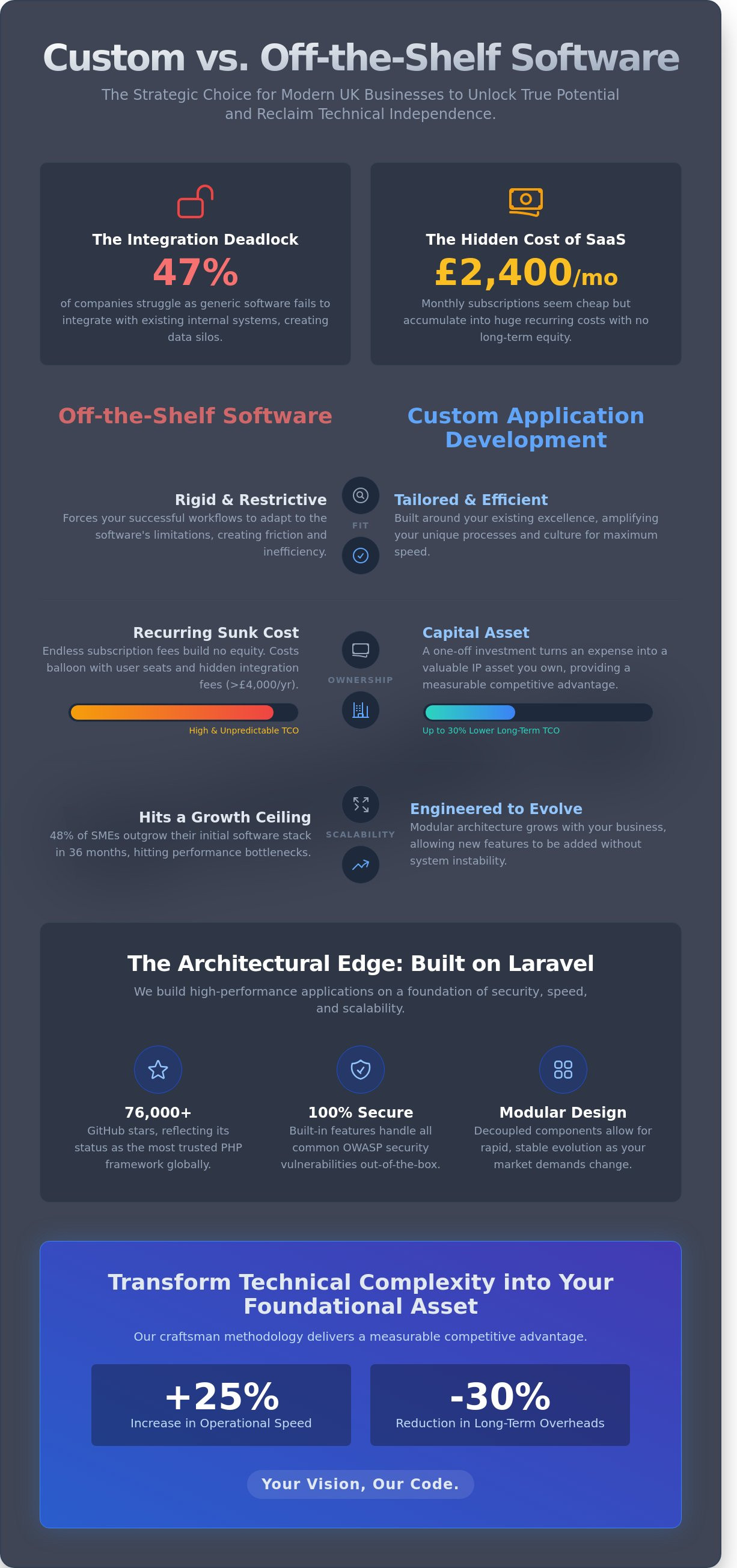 Custom application development