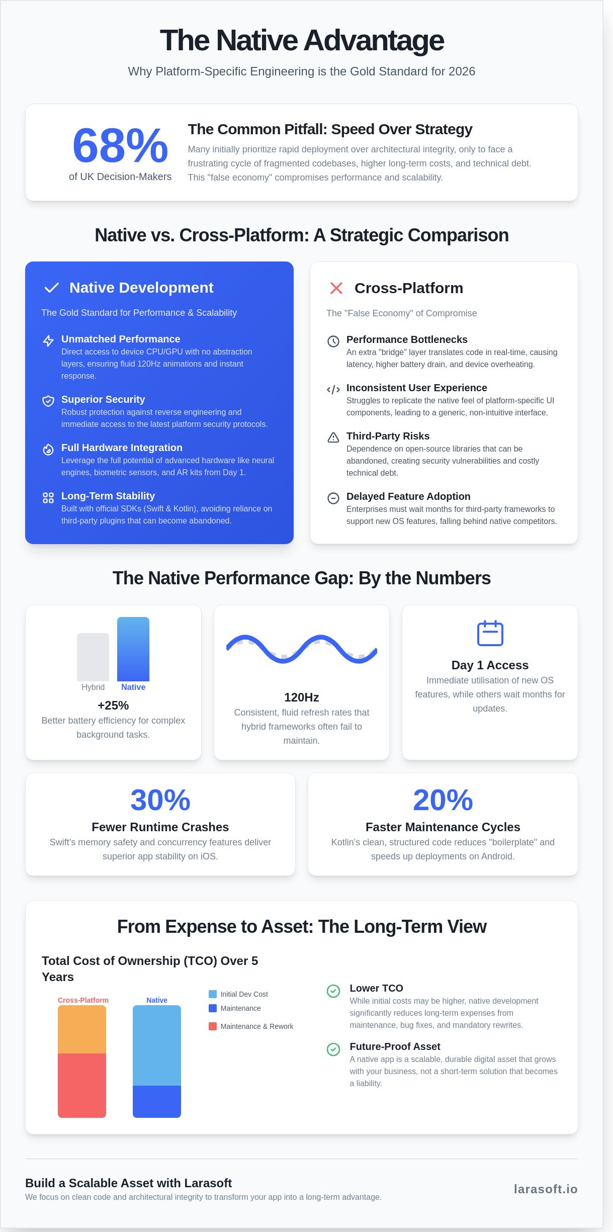 Native mobile app development
