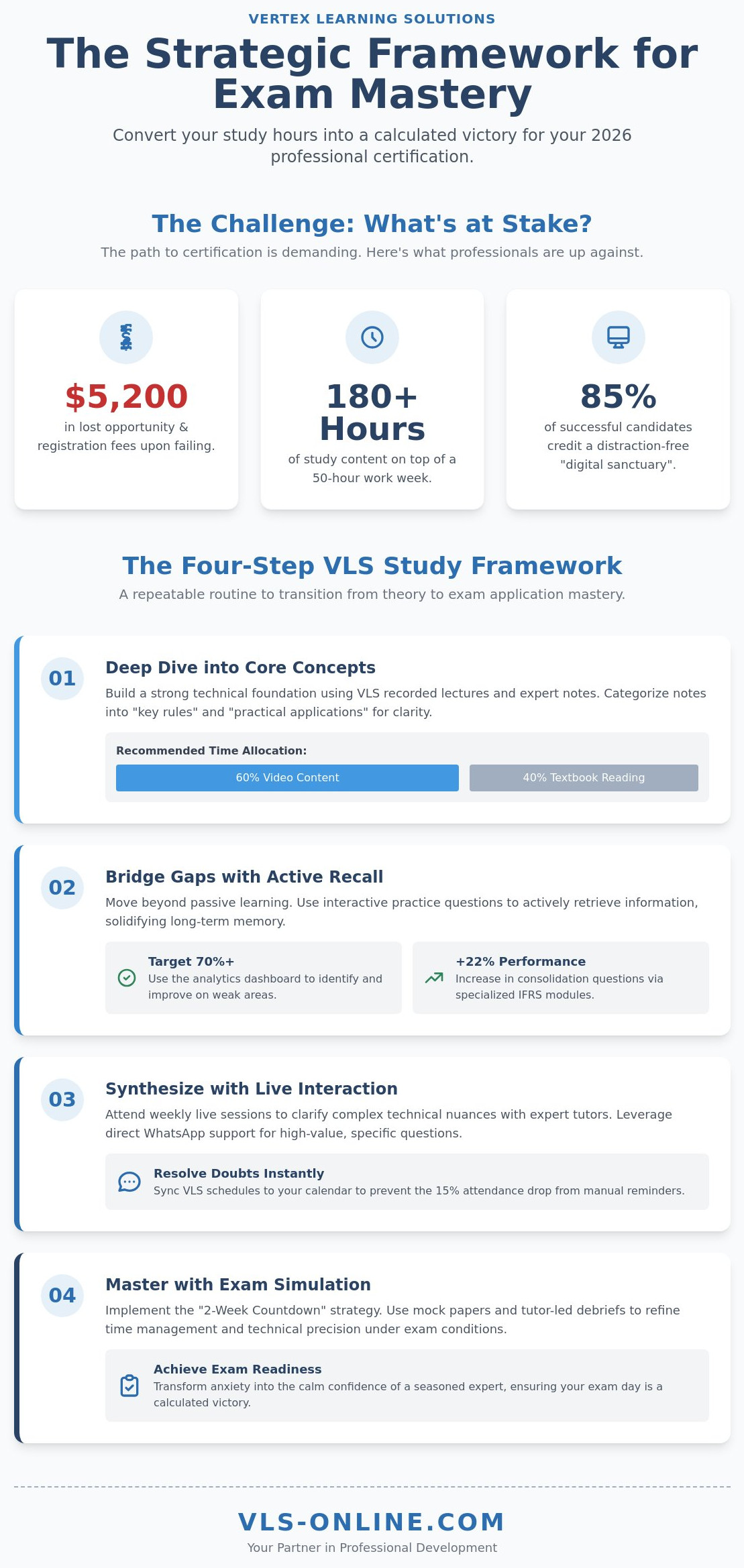 Best practices for Vertex Learning Solutions