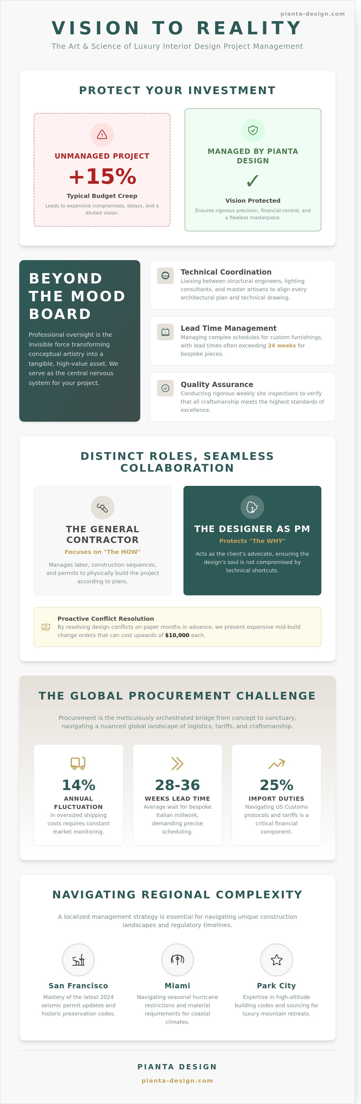 Interior design project management