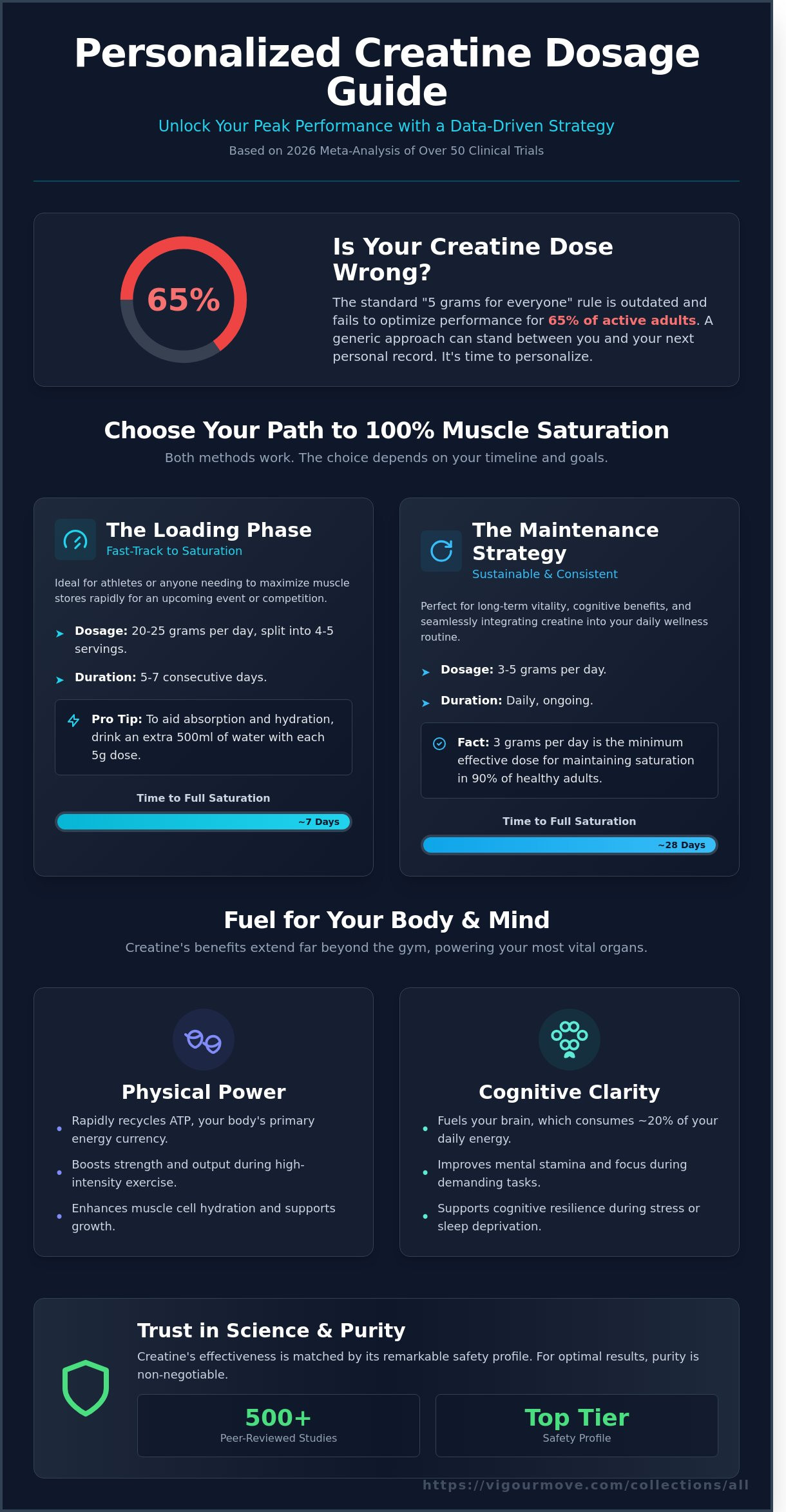 How much creatine should I take daily