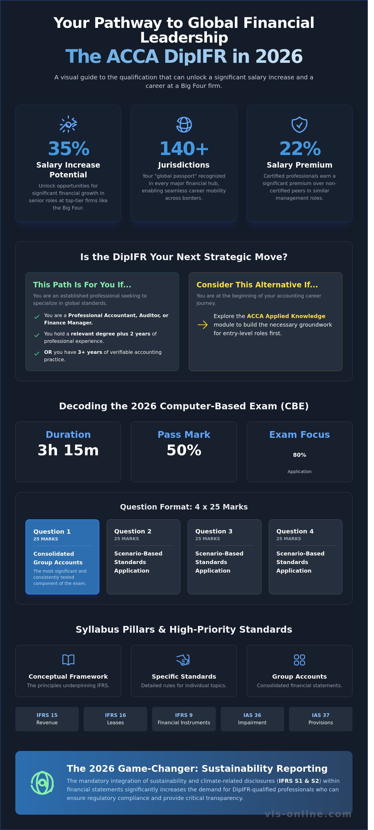 Diploma in IFRS (DipIFR)
