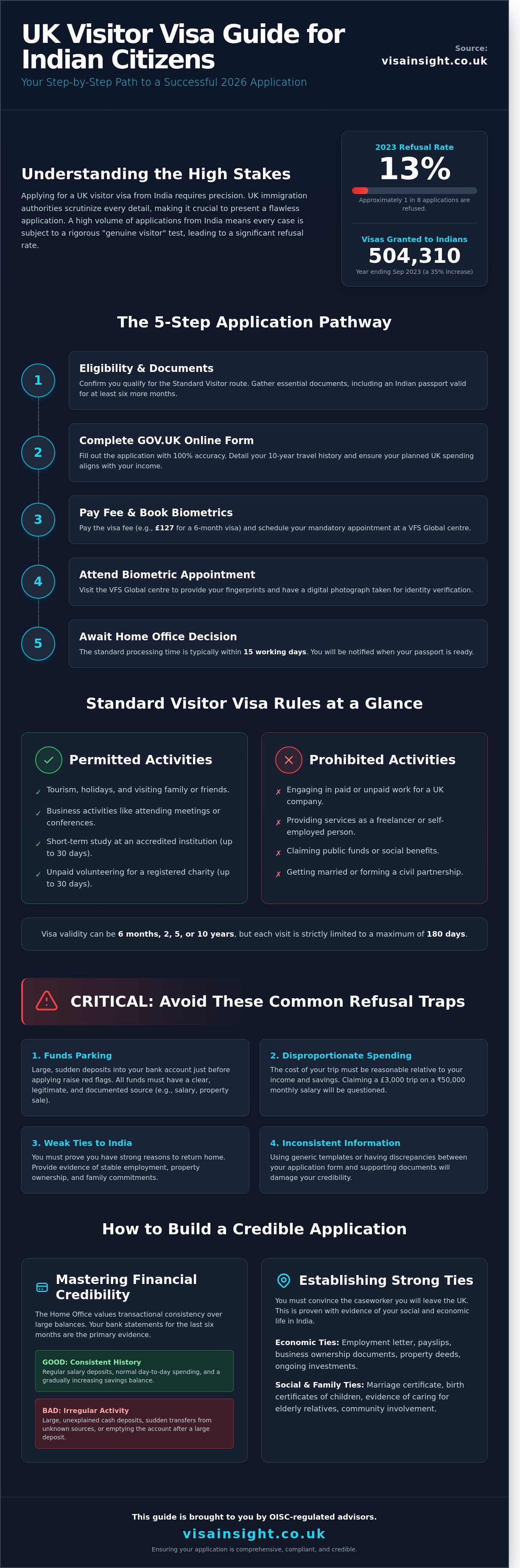 England tourist visa from india