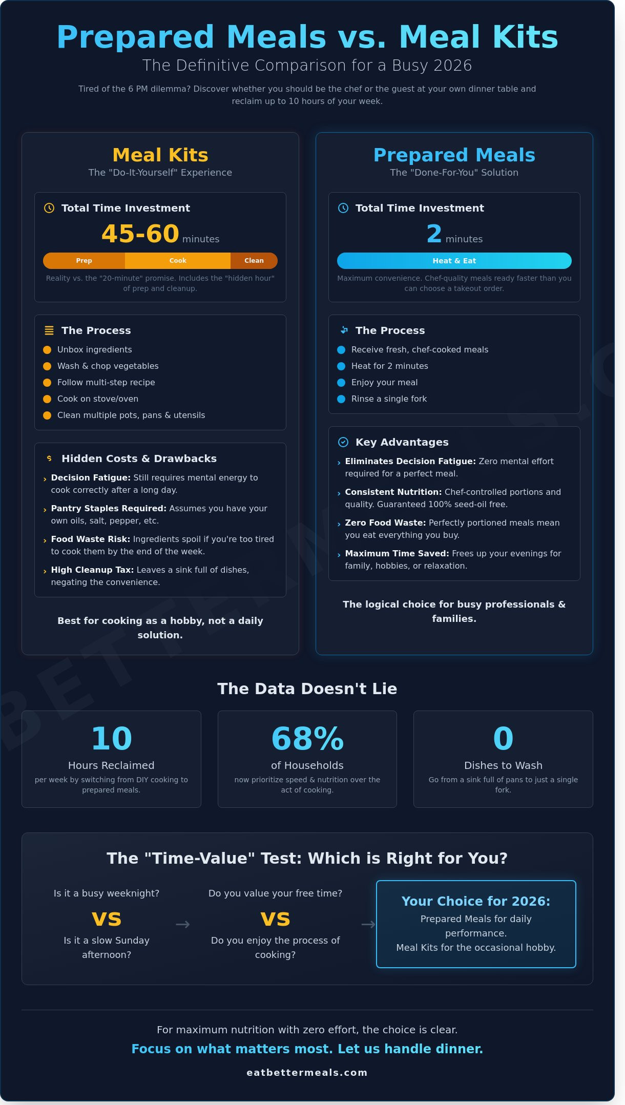 Prepared meals vs meal kits