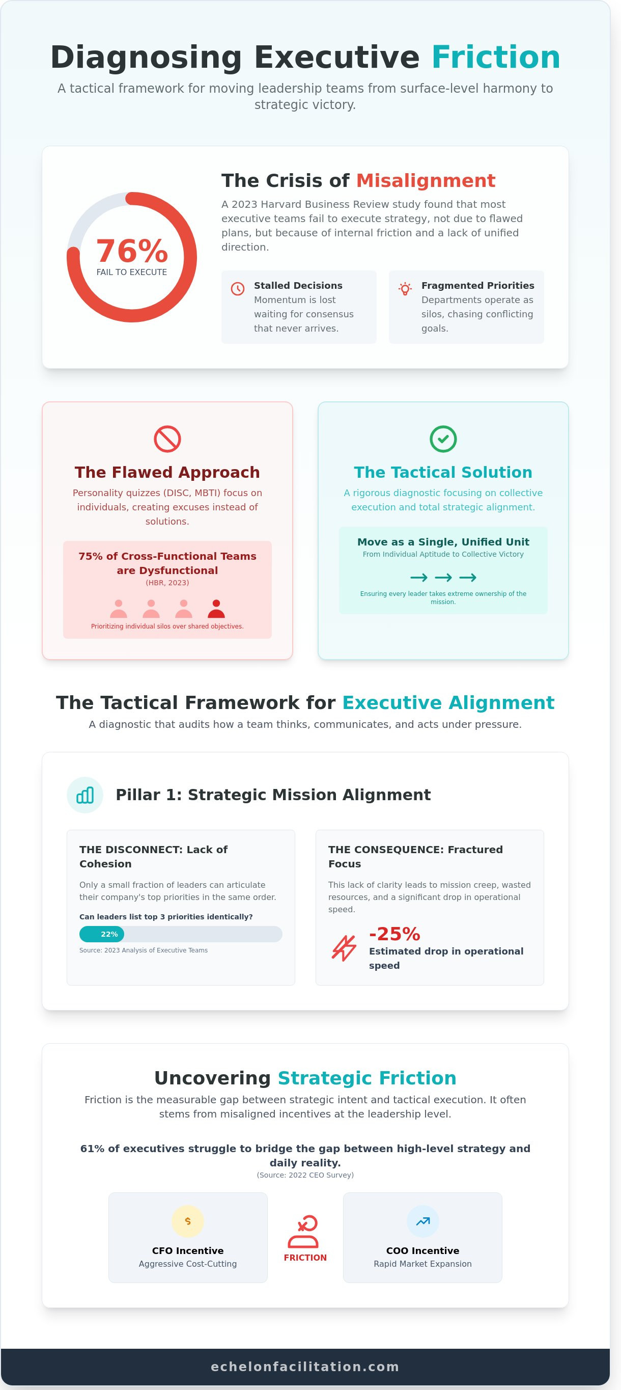 Leadership team assessment