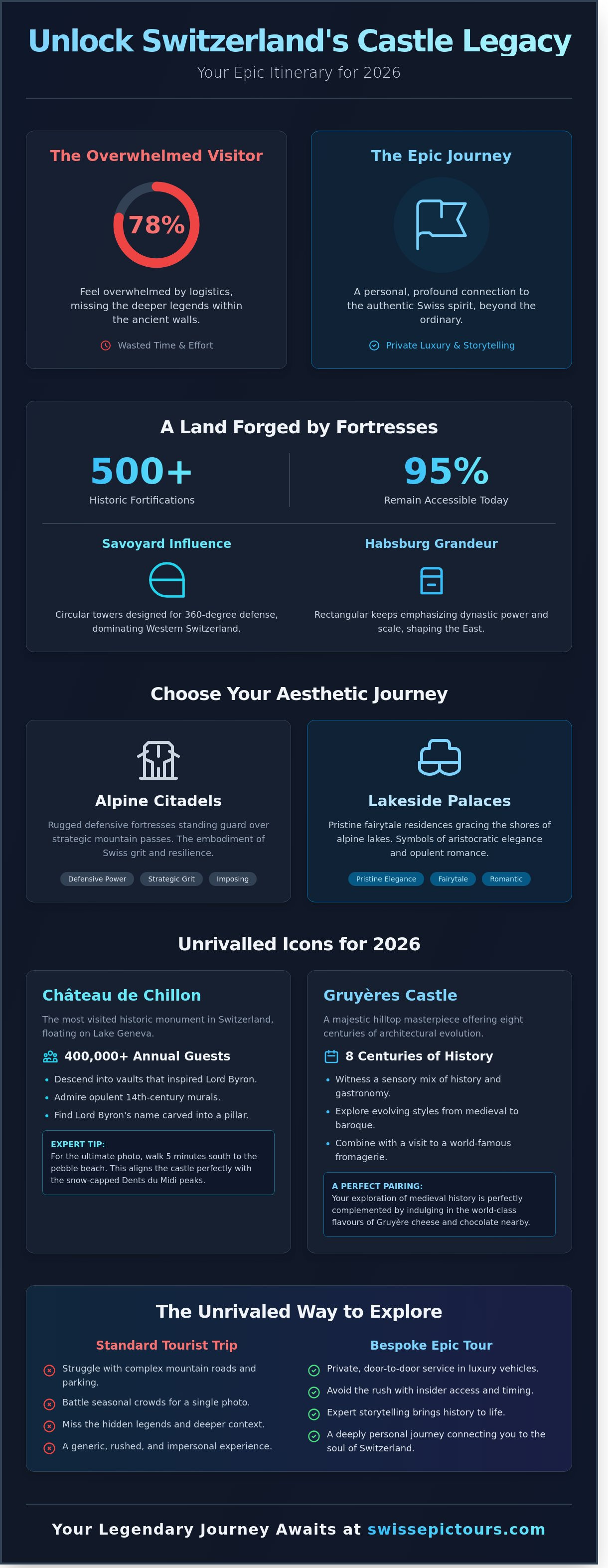 Castles in switzerland