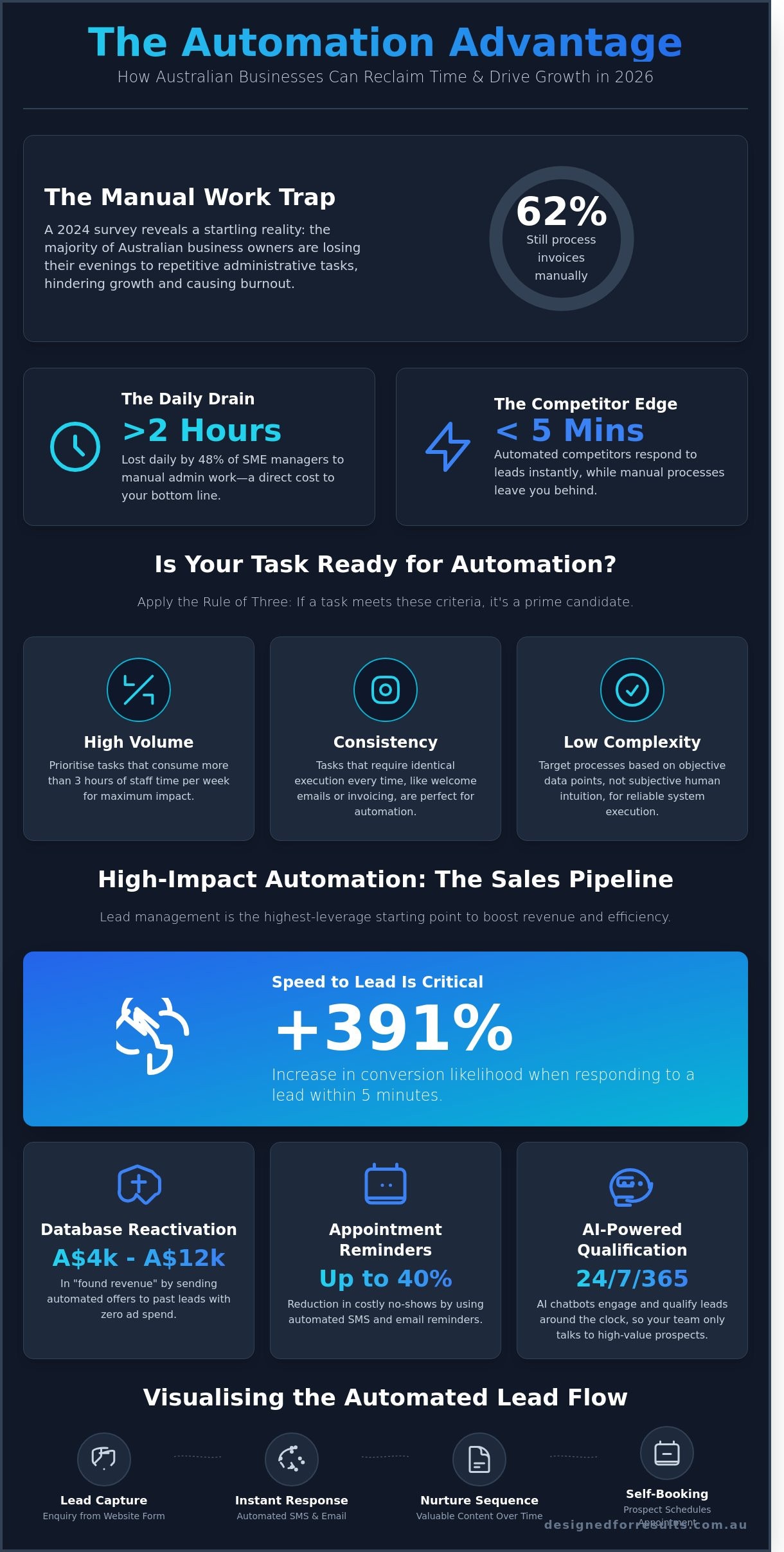What business tasks can be automated