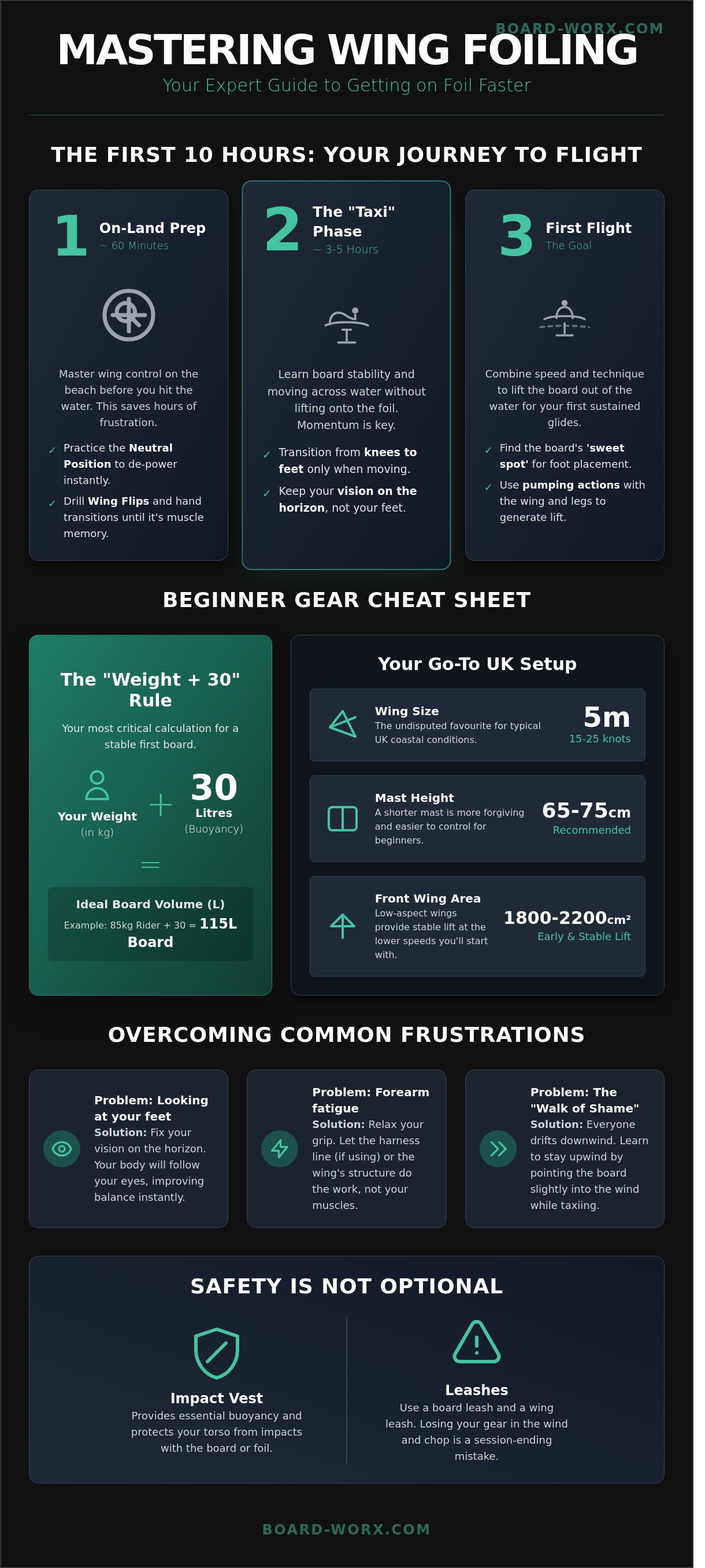 **Wing Foiling:** Focus on the learning curve, overcoming common frustrations (getting on foil), gear selection (board volume, wing size), and safety gear.