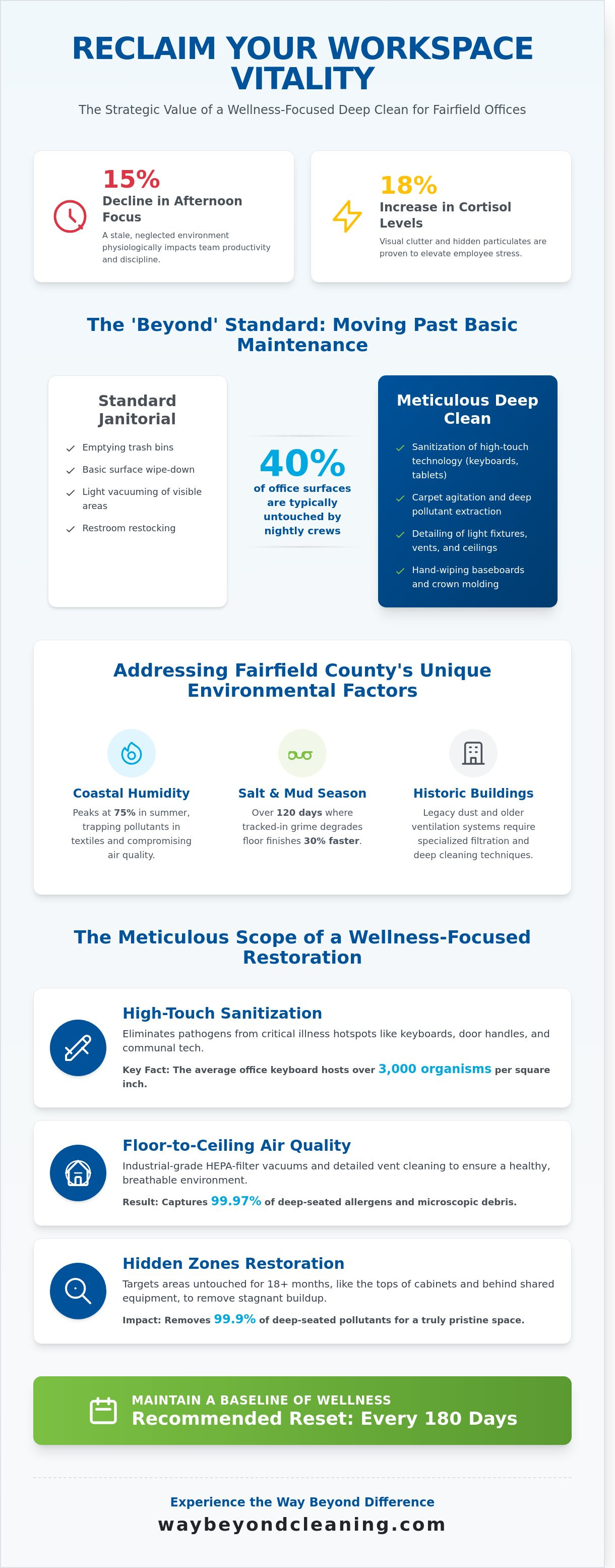 Deep cleaning office fairfield